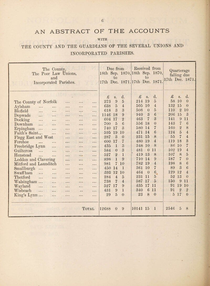 AN ABSTRACT OF THE ACCOUNTS WITH THE COUNTY AND THE GUARDIANS OF THE SEVERAL UNIONS AND INCORPORATED PARISHES. The County, The Poor Law Unions, and Incorporated Parishes. Due from 18th Sep. 1870, to 17th Dec. 1871. Received 18th Sep. to 17th Dec. from 1870, 1871. Quarterage falling due 17th Dec. 1871. £ s. d. £ s. d. £ s. d. The County of Norfolk 273 9 5 214 19 5 58 10 0 Aylsham 638 5 4 505 10 4 132 15 0 Blofield 618 3 3 508 0 5 110 2 10 Depwade 1146 18 9 940 3 6 206 15 3 Docking 604 17 2 463 7 3 141 9 11 Downham 700 5 6 556 18 0 143 7 6 Erpingham ... 740 17 3 580 14 7 160 2 8 Faith’s Saint.,. 595 19 10 471 14 6 124 5 4 Flegg East and West 287 3 0 231 15 8 55 7 4 Forehoe 600 17 7 480 19 4 119 18 3 Freebridge Lynn 435 1 3 348 10 8 86 10 7 Guiltcross 584 0 3 481 0 11 102 19 4 Henstead 527 2 1 419 13 8 107 8 5 Loddon and Clavering 898 1 9 710 14 9 187 7 0 Mitford and Launditeh 981 7 10 782 19 4 198 8 6 Smallburgh ... 450 14 1 361 10 7 89 3 6 Swatfham 593 12 10 464 0 6, 129 12 4 Thetford 284 4 5 231 11 5 52 13 0 Walsingham ... 738 7 4 587 17 5 150 9 11 Wayland 527 17 9 435 17 11 91 19 10 Wisbeach 431 9 1 340 6 11 91 2 2 King’s Lynn ... ... 29 5 0 23 8 0 5 17 0 Total 12688 0 9 10141 15 1 2546 5 8