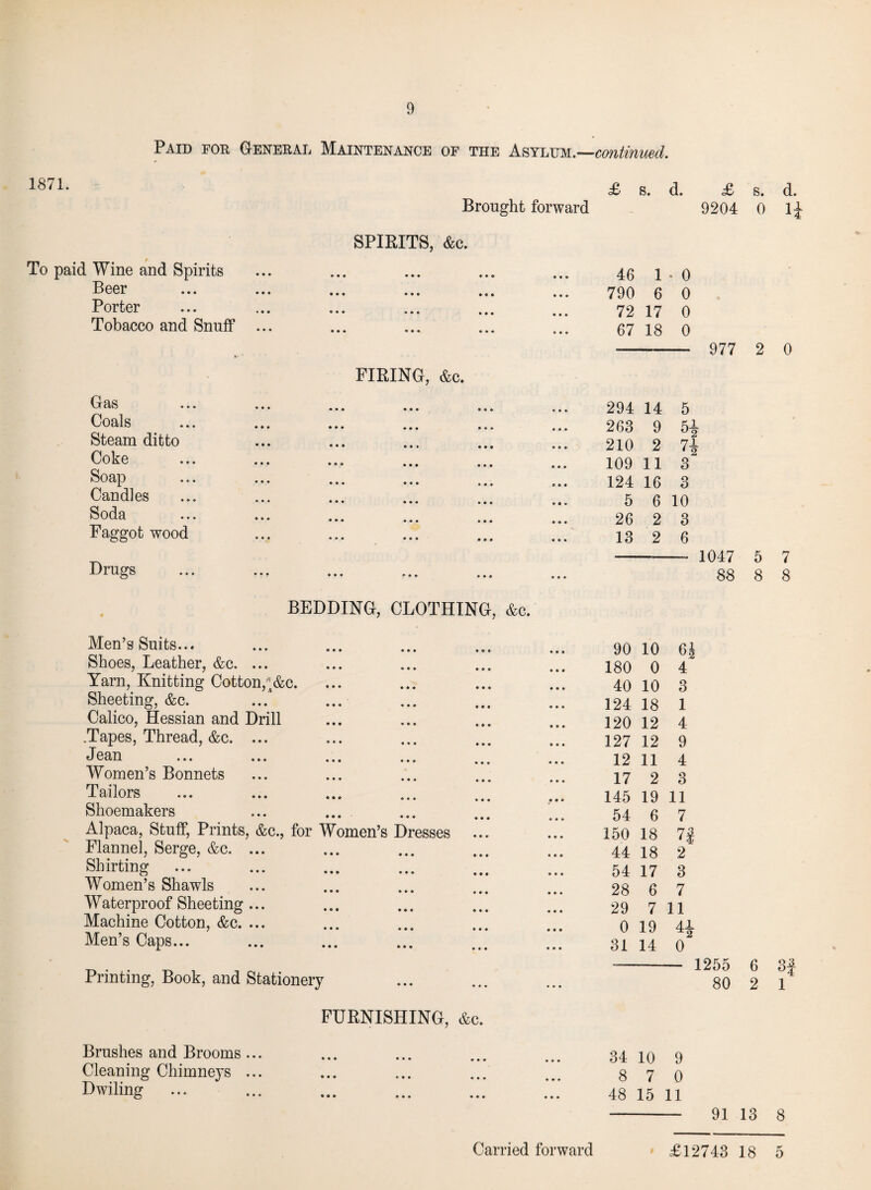 1871. Paid for General Maintenance of the Asylum.—continued. £ s. d. Brought forward To paid Wine and Spirits Beer Porter Tobacco and Snuff SPIRITS, &c. ••• ••• ••• 46 1 * 0 ••• ••• ••• 790 6 0 • •• ••• ... 7217 0 • • • ♦ • • • •. 67 18 0 Gas Coals Steam ditto Coke Soap Candles Soda Faggot wood FIRING, &c. ... ... ... 294 14 5 ... ... ... 263 9 5 210 2 7 109 11 3 ••• ••• ... 124 16 3 • •• ... ... 5 610 26 2 3 ••• ••• ... 13 2 6 Drugs BEDDING, CLOTHING, &c. Men’s Suits... Shoes, Leather, &c. ... Yarn, Knitting Cotton,* &c. Sheeting, &c. Calico, Hessian and Drill .Tapes, Thread, &c. ... J ean ... ... ... ... Women’s Bonnets Tailors Shoemakers Alpaca, Stuff, Prints, &c., for Women’s Dresses ... Flannel, Serge, &c. ... Shirting ... Women’s Shawls Waterproof Sheeting ... Machine Cotton, &c. ... Men’s Caps... Printing, Book, and Stationery FURNISHING, &c. Brushes and Brooms... Cleaning Chimneys ... Dwiling ... 90 10 6 180 0 4 40 10 3 124 18 1 120 12 4 127 12 9 12 11 4 17 2 3 145 19 11 54 6 7 150 18 7i 44 18 2 54 17 3 28 6 7 29 7 11 0 19 4| 31 14 0 34 10 9 8 7 0 48 15 11 £ s. d. 9204 0 1£ 977 2 0 l 1047 5 7 88 8 8 1255 6 3f 80 2 1 91 13 8