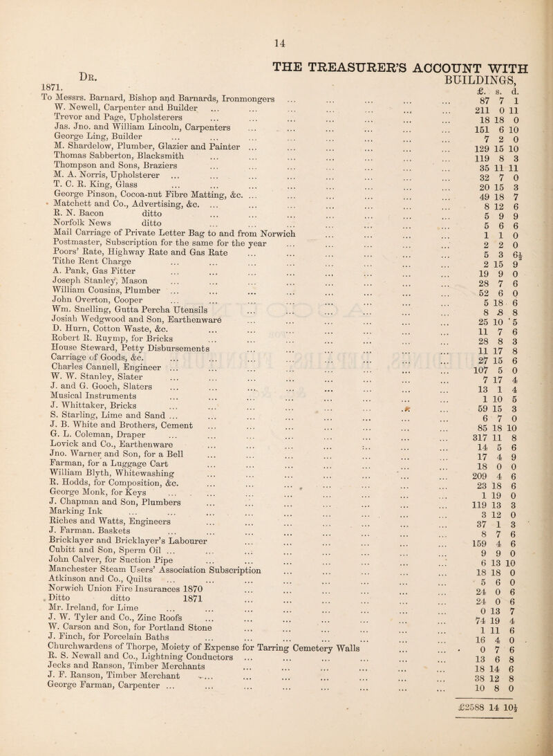 Dr. 1871. THE TREASURER’S To Messrs. Barnard, Bishop and Barnards, Ironmongers W. Newell, Carpenter and Builder Trevor and Page, Upholsterers Jas. Jno. and William Lincoln, Carpenters ... . ... George Ling, Builder M. Shardelow, Plumber, Glazier and Painter ... Thomas Sabberton, Blacksmith Thompson and Sons, Braziers M. A. Norris, Upholsterer T. C. R. King, Glass George Pinson, Cocoa-nut Fibre Matting, &c. ... ■ Matchett and Co., Advertising, &c. R. N. Bacon ditto Norfolk News ditto Mail Carriage of Private Letter Bag to and from Norwich Postmaster, Subscription for the same for the year Poors’ Rate, Highway Rate and Gas Rate Tithe Rent Charge A. Pank, Gas Fitter / ••• ••• • • * Joseph Stanley, Mason William Cousins, Plumber John Overton, Cooper Wm. Snelling, Gutta Percha Utensils Josiah Wedgwood and Son, Earthenware D. Hurn, Cotton Waste, &c. Robert R. Ruymp, for Bricks House Steward, Petty Disbursements Carriage of Goods, &c. Charles Cannell, Engineer ... W. W. Stanley, Slater J. and G. Gooch, Slaters Musical Instruments J. Whittaker, Bricks S. Starling, Lime and Sand ... J. B. White and Brothers, Cement G. L. Coleman, Draper Lovick and Co., Earthenware Jno. Warner and Son, for a Bell Farman, for a Luggage Cart William Blyth, Whitewashing R. Hodds, for Composition, &c. George Monk, for Keys . J. Chapman and Son, Plumbers Marking Ink Riches and Watts, Engineers J. Farman. Baskets Bricklayer and Bricklayer’s Labourer Cubitt and Son, Sperm Oil ... John Calver, for Suction Pipe Manchester Steam Users’ Association Subscription Atkinson and Co., Quilts Norwich Union Fire Insurances 1870 Ditto ditto 1871 ... ... Mr. Ireland, for Lime J. W. Tyler and Co., Zinc Roofs W. Carson and Son, for Portland Stone J. Finch, for Porcelain Baths Churchwardens of Thorpe, Moiety of Expense for Tarring Cemetery R. S. Newall and Co., Lightning Conductors Jecks and Ranson, Timber Merchants J. F. Ranson, Timber Merchant George Farman, Carpenter ... Walls ... ACCOUNT WITH BUILDINGS, £. S. d. 87 7 1 211 0 11 18 18 0 151 6 10 7 2 0 129 15 10 119 8 3 35 11 11 32 7 0 20 15 3 49 18 7 8 12 6 5 9 9 5 6 6 110 2 2 0 5 3 6} 2 15 9 19 9 0 28 7 6 52 6 0 5 18 6 8 8 8 25 10 '5 11 7 6 28 8 3 11 17 8 27 15 6 107 5 0 7 17 4 13 1 4 1 10 5 59 15 3 6 7 0 85 18 10 317 11 8 14 5 6 17 4 9 18 0 0 209 4 6 23 18 6 1 19 0 119 13 3 3 12 0 37 1 3 8 7 6 159 4 6 9 9 0 6 13 10 18 18 0 5 6 0 24 0 6 24 0 6 0 13 7 74 19 4 1 11 6 16 4 0 • ... • 0 7 6 13 6 8 18 14 6 38 12 8 10 8 0 £2588 14 10*