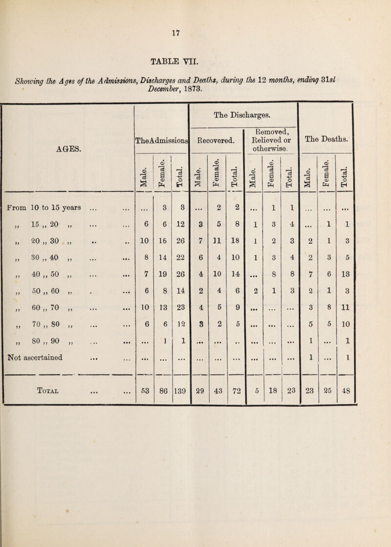 TABLE VII. Shmving the Ages of the Admissions, Discharges and Deaths, during the 12 months, ending 31 st December, 1873. AGES. TheAdmissions The Disc Recovered. harges. Removed, Relieved or otherwise. The Deaths. © Female. • r—1 o3 -w O feH © rc3 Female. • r-H a o EH ©' r-H c3 £ Female. • r-H o3 ■+J O EH CD a Female. r-H o3 O EH From 10 to 15 years ... « O • • * • 3 3 • • • 2 2 M» 1 1 « » • • • • • # • >) 15 „ 20 >5 • • • • # • 6 6 12 3 5 8 1 3 4 Ml 1 1 55 20 „ 30 55 •' 10 16 26 7 11 18 1 2 3 2 1 3 >? 30 „ 40 55 • • • 8 14 22 6 4 10 1 3 4 2 3 5 >> o >* CT o 5 5 **• • • • 7 19 26 4 10 14 • 8 8 7 6 13 >> 50 „ 60 55 • • • 6 8 14 2 4 6 2 1 3 2 1 3 >■> 60 „ 70 55 • • • 10 13 23 4 5 9 iff • • • • •• 3 8 11 55 70 „ 80 55 • • • 6 6 12 3 2 5 • • • • • • « • • 5 5 10 55 80 „ 90 55 • M « • i 1 1 *• t • • • • 9 * • • • • • 1 • • • 1 Not ascertained • • • • • • Ml • • • • * i • • • • • • • • • IM • • • • • • , 1 • • • 1 • • • • • • 1 23
