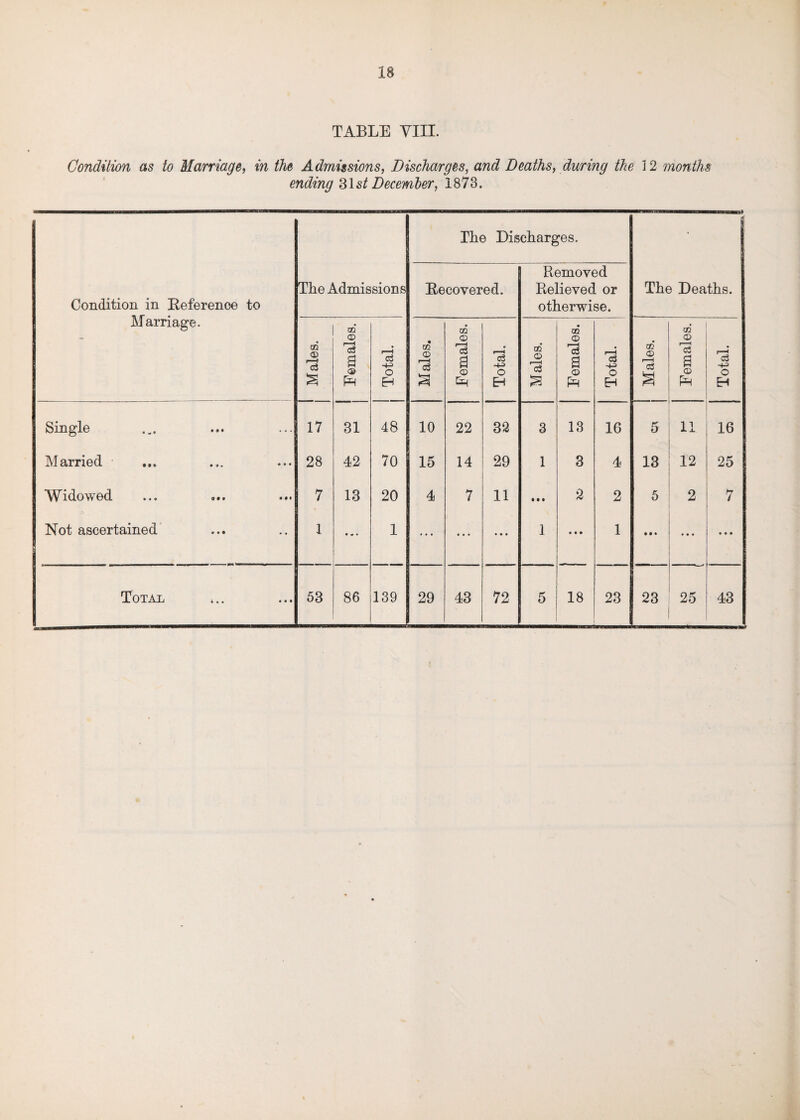 TABLE yin. Condition as to Marriage, in the Admissions, Discharges, and Deaths, during the 12 months ending 3\st December, 1873. Condition in Reference to Marriage. The Admissions The Dis Recovered. charges. Removed Relieved or otherwise. The Deaths. | Males. m <D Is a ph j Total. M ales. Females. Total. Males. Females. Total. Males. Females. Total. Single • 9 • • • . 17 31 48 10 22 32 3 13 16 5 11 16 Married • 4. • • * 28 12 70 15 14 29 1 3 4 13 12 25 Widowed 0 • t • ♦ * 7 13 20 4 7 11 • • t 2 2 5 2 7 Not ascertained • • • . • 1 • • • 1 ... • • • • • • 1 • • • 1 »i» • • • • * * 4 • * • • •