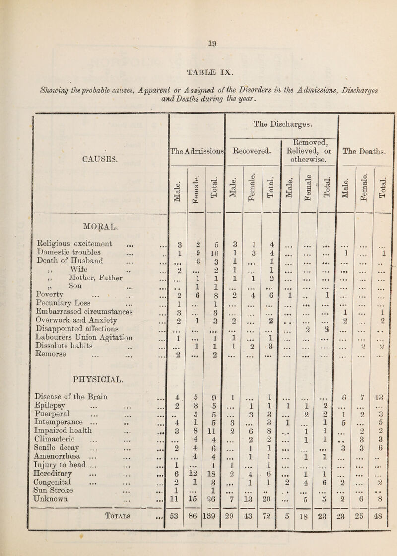 TABLE IX. Showing the probable causes, Apparent or Assigned of the Disorders in the Admissions, Discharges and Deaths during the year. 1 ! The Discharges. Removed, • The Admissions Recovered. Relieved, or The Deaths. CAUSES. otherwise. © r—H O CD f—H 9 ! en © r—1 r—H 9 6 r—< r—H Male. © eh o3 O EH S c3 a © ph c3 O EH i—H 03 a © £ ■f c3 o EH Male a © Eh c3 O EH MORAL, > 8 Religious excitement • it 3 2 5 3 i 4 • 9 9 9 9 9 3 9 9 9 9 9 9 I Domestic troubles 1 9 10 1 3 4 9 9 9 9 9 9 ] 1 1 Death, of Husband 3 3 1 1 • 9 9 • • 9 o 9 9 9 • 9 9 „ Wife • • • 2 • • • 2 1 • • • 1 9 9 9 9 9 9 9 9 9 9 *• • • 9 9 ■ ■ 9 « • ,, Mother, Father 1 1 1 1 2 • 9 9 9 9 9 9 9 9 9 9 9 9 9 9 „ Son • • 1 1 • r • 9 9* « 9 • 9 9 9 9 9 9 • • I 9 9 9 9 9 9 Poverty 2 6 8 2 4 6 1 • 9 1 ® 9 • 9 9 9 * * * W Pecuniary Loss 1 • 9 • 1 9 9 9 9 9 9 • 9 9 • 9 • » 14 9 9 9 9 9 9 9 9 9 • 9 9 n Embarrassed circumstances 3 • I • 3 • 9 • « 9 « • 9 • 9 9 9 1 9 9 9 1 1 Overwork and Anxiety • • • 2 1 3 2 • 9 9 2 • 9 9 9 9 9 9 9 2 • • • 2 Disappointed affections • • • • • « • • • • • • 9 9 9 ... 2 2 9 9 9 9 9 9 • 9 Labourers Union Agitation 1 • • • 1 1 9 9 9 1 • 9 I • 9 9 9 9 9 9*9 9 9 9 I Dissolute habits 1 1 1 2 \ 3 9 9 9 • • 9 2 2 1 Remorse • •« 2 • • • 2 • 9 9 9 9 9 » • 9 • 9 9 9 • 9 • 9 • 9 9 9 * 9 . PHYSICIAL. | Disease of the Brain 4 5 9 1 9 9 9 1 9 9 9 9 9 9 9 9 9 6 7 13 Epilepsy • • • 2 3 5 9 9 9 1 1 1 1 2 9 9 9 9 9 9 9 9 * Puerperal • • • • • 5 5 9 9 9 3 3 9 9 9 2 2 1 1 2 3 | Intemperance ... • • • 4 1 5 3 9 9 9 3 1 1 5 9 9 9 5 1 Impaired health 3 8 11 2 6 8 9-9 1 1 • 9 • 2 2 | Climacteric • • • • • • 4 4 9 9 9 2 2 9 9 9 1 1 • « 3 3 Senile decay #• • 2 4 6 9 9 9 J 1 99 9 • 99 3 3 6 Amenorrhoea ... • • • 11 4 4 • 9 • 1 1 9 9 9 1 1 9 9 9 - Injury to head ... • • • 1 • • • 1 1 9 9 9 1 9 9 9 9 9 9 ... 9 9 9 ... 9 # * Hereditary • • • 6 12 18 2 4 6 • • • 1 1 • 9 9 ... J • 9 9 Congenital • • • 2 1 3 • t • 1 1 2 4 6 2 9 9 9 2 Sun Stroke • • > 1 9 9 9 1 9 9 9 9 9 9 9 9 . • 9 9 9 9 9 9 9 9 9 9 9 9 • 9 Unknown • • « 11 15 26 7 13 20 * 9 9 5 5 2 6 8 • • #