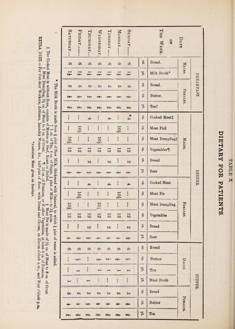 * > £3 50 ef* £. I-* s> 0 d> p <9. © 0 O 0 z» 0 0 0< «5 Pd N ►9 S3 fe* bi ►9 ++ ►9 tr © Q . © »Tj: O * g O © 0 S’ ftttS o c 8 B £ © - 0 ct- c+- S3 ^ St cr> o o' 0 H CfQ K*'* 8 *®W 2 «^w p ■* o J>N 0 e+- P © *~t c+* M • tS3 P e 00 ^ O £> o £=* M r? 0 00 S' o ^ ° O B P ►— M i <t> r- vO 0 5 » - “ «0 2. PP O m <r+- m %>-h Sh & § o • B © cr £1 fed o 0 a w =a «*- o 0 CH . to O tsa o **> o L_I l-ti • UJ I > a> Lp <D © h< <r+- - P 3 8 H-* CO C* ^ td 4 ^ ti:os S.|S g 2 § ^ <j h ££ S © © td O V 4-' • O * r+- P S! <D 00 <D CO O v* 0 HH 55 _ c*‘ © © 0 © , SO > ID c+- °- a> o tsi g3 p a p _ <r+- i p o B O S. ® i o c •rf cT O »-s C3 00 c+* pr* p Days of The Week. Sunday. - Monday. Tuesday. Wednesday. Thursday... Friday. Saturday... Oi Ci d d Cd Ci d O N Bread. r< W OQ w td td >* GC 1—1 H-* >—* t—i 10#-* tdM UHM tOM KXM *0M to|M crt* Milk Broth* Cft Cn Ox O* O* Ot Oi O N Bread. H K (► f W f/j *0*-* U»M to|M tOH K#-> ton- *0fM O CSJ Butter. ►Mc» *Mco tfHCo (£*j tfHCo *Hoo »Nco *r5 C^“ Tea| • • • # : : 4^ : 4^ : ^ O N Cooked Meatt S (► » DO • l U M 52} fed fed • H • • • • • __ c • • »|H i0(M O N Meat Pie§ M • • • • • j— _ • • • • • • to|M kJH O N • Meat DumplingU L_m) 1 ‘ t--j \ 1 t i L -» ^_4 to to to to to to to O N Yegetables^I • • • • : : to to r to O IS Bread t0)M tOfl—1 tOIV t0D-< t0(M tOH tOIM crt- Beer : : 4^ : 4^ : 4^ O N Cooked Meat K —< « OQ • h—» • • • j—» • • • • • • • <o • tolM *0|M O ts Meat Pie • • • ^—. • • .—, • • • 60IM toj— o Meat Dumpling ^ | 4 i- » y * [ to to to to to to to o N Vegetables • • • • : : to : to : to c N Bread tcf- too-* too-* k3|M fijt-- tot»—’ toy- ct* Beer Ci Ci O) G) 05 O N Bread M > w GQ CO a i-d *Tj fed fed ; tcH • m)m t»h‘ toh1 O Butter • * l t—-* • h-1 H-i >—t c+- ef Tea • * • • t . . • h • • • • Meat Broth ot cn o« o« oi &t O N Bread w « M OB • kg^ ^ tot*- *=►* »H «♦“* «*- O N Butter tN&J 44CO ttHca 44CO tNCJ »N&9 iNW • Tea DIETARY FOR PATIENTS