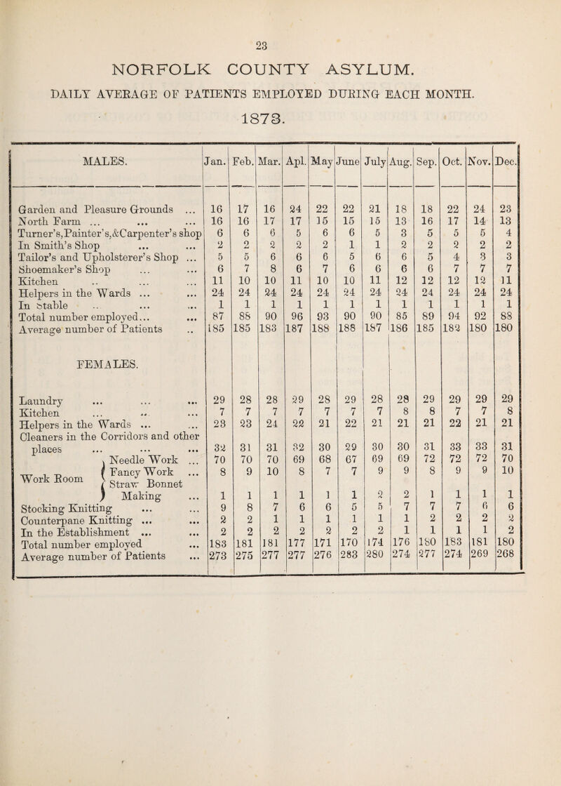 NORFOLK COUNTY ASYLUM. DAILY AVERAGE OF PATIENTS EMPLOYED DUEING EACH MONTH. 1873. MALES. Ian. Feb. Garden and Pleasure Grounds ... 16 17 North. Farm ... 16 16 Turner ’ s, Painter ’ s, & C arpenter’ s shop 6 6 In Smith’s Shop 2 2 Tailor’s and Upholsterer’s Shop ... 5 5 Shoemaker’s Shop 6 7 Kitchen 11 10 Helpers in the Wards ... 24 24 In btable 1 1 Total number employed... 87 88 Average number of Patients 185 185 FEMALES. Laundry 29 28 Kitchen 7 7 Helpers in the Wards ... Cleaners in the Corridors and other 28 23 places ... ••• ••• 32 31 j Needle Work ... 70 70 . -n r Fancy Work Work Boom \ Bcmnet 8 9 ) Making 1 1 Stocking Knitting 9 8 Counterpane Knitting ... 2 2 In the Establishment ... 2 2 Total number employed 183 181 Average number of Patients 273 275 Apl. May June July Aug. Sep. Oct. Sov. Dec. 24 22 22 21 18 18 22 24 23 17 15 15 15 13 16 17 14 13 5 6 6 5 3 5 5 5 4 2 2 1 1 2 2 2 2 2 6 6 5 6 6 5 4 8 3 6 7 6 6 6 6 7 7 7 11 10 10 11 12 12 12 12 11 24 24 24 24 24 24 24 24 24 1 1 1 1 1 1 1 1 1 96 93 90 90 85 89 94 92 88 187 188 188 187 186 185 182 180 180 29 28 29 28 28 29 29 29 29 7 7 7 7 8 8 7 7 8 22 21 22 21 21 21 22 21 21 32 30 29 30 30 31 33 33 31 69 68 67 69 69 72 72 72 70 8 7 7 9 9 8 9 9 10 1 1 1 0 2 1 1 1 1 | 6 6 5 5 7 7 7 6 6 1 1 1 1 1 2 2 2 2 2 2 2 2 1 1 1 1 2 177 171 170 174 176 180 183 181 180 277 276 283 280 274 277 274 269 268 Mar. 16 17 6 2 6 8 10 24 1 90 183 28 7 24 31 70 10 1 7 1 2 181 277