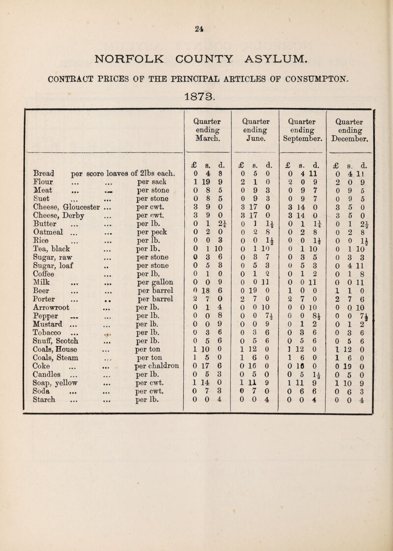 NORFOLK COUNTY ASYLUM. CONTRACT PRICES OP THE PRINCIPAL ARTICLES OF CONSUMPTON. 1873. Quarter ending March. Quarter ending June. Quarter ending September. Quarter ending December, £ s. d. £ 8. d. £ s. d. £ s. d. Bread per score loaves of 21bs each. 0 4 8 0 5 0 0 4 11 0 4 11 Flour • • • per sack 1 19 9 2 1 0 2 0 9 2 0 9 Meat per stone 0 8 5 0 9 3 0 9 7 0 9 5 Suet • • • per stone 0 8 5 0 9 3 0 9 7 0 9 5 Cheese, Gloucester • • • per cwt. 3 9 0 3 17 0 3 14 0 3 5 0 Cheese, Derby • • • per cwt. 3 9 0 8 17 0 3 14 0 3 5 0 Butter * t« per lb. 0 1 2} 0 1 1 2 0 1 H 0 1 2\ Oatmeal ... per peck 0 2 0 0 2 8 0 2 8 0 2 8 Bice • • • per lb. 0 0 3 0 0 li 2 0 0 n 0 0 1} Tea, black • * • per lb. 0 1 10 0 1 10 0 1 10 0 1 10 Sugar, raw • • • per stone 0 3 6 0 3 7 0 3 5 0 3 3 Sugar, loaf • • per stone 0 5 8 0 5 3 0 5 3 0 4 11 Coffee • • • per lb. 0 1 0 0 1 2 0 1 2 0 1 8 Milk • • • per gallon 0 0 9 0 0 11 0 0 11 0 0 11 Beer « • • per barrel 0 18 6 0 19 0 1 0 0 1 1 0 Porter • • per barrel 2 7 0 2 7 0 2 7 0 2 7 6 Arrowroot • •• per lb. 0 1 4 0 0 10 0 0 10 0 0 10 Pepper ... • • • per lb. 0 0 8 0 0 n 0 0 8£ 0 o 7* Mustard ... • • * per lb. 0 0 9 0 0 9 0 1 2 0 1 2 Tobacco ... « • • per lb. 0 3 6 0 3 6 0 3 6 0 3 6 Snuff, Scotch 0 • • per lb. 0 5 6 0 5 6 0 5 6 0 6 6 Coals, House • • • per ton 1 10 0 1 12 0 1 12 0 1 12 0 Coals, Steam • 4 • per ton 1 5 0 1 6 0 1 6 0 1 6 0 Coke • • • per chaldron 0 17 6 0 16 0 0 16 0 0 19 0 Candles • • • per lb. 0 5 3 0 5 0 0 5 H 0 5 0 Soap, yellow 0 • • per cwt. 1 14 0 1 11 9 1 11 9 1 10 9 Soda ® • • per cwt. 0 7 3 0 7 0 0 6 6 0 6 3 Starch • • • per lb. 0 0 4 0 0 4 > 0 0 4 0 0 4