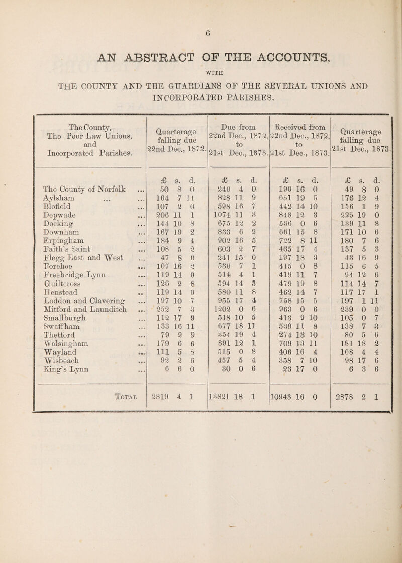 AN ABSTRACT OF THE ACCOUNTS, WITH THE COUNTY AND THE GUARDIANS OF THE SEVERAL UNIONS AND INCORPORATED PAKISHES. The County, The Poor Law Unions, and Incorporated Parishes. Quarterage falling due 22nd Pec., 1872. Pue from 22nd Dec., 1872, to 21st Pec., 1873. Received from 22nd Dec., 1872, to 21st Dec., 1873. Quarterage falling due 21st Dec., 1873. £ s. d. £ s. d. £ s. d. £ s. d. The County of Norfolk 50 8 0 240 4 0 190 16 0 49 8 0 Aylsharn 164 7 1 l 828 11 9 651 19 5 176 12 4 Blofield 107 2 0 598 16 7 442 14 10 156 1 9 Depwade 206 11 1 1074 11 3 848 12 3 225 19 0 Pocking 144 10 8 675 12 2 536 0 6 139 11 8 Downham 167 19 2 833 6 2 661 15 8 171 10 6 Erpingham Faith’s Saint 184 9 4 902 16 5 722 8 11 180 7 6 108 5 2 603 2 7 465 17 4 137 5 3 Flegg East and West 47 8 0 241 15 0 197 18 3 43 16 9 Eorehoe 107 16 2 530 7 1 415 0 8 115 6 5 Ereebridge Lynn 119 14 0 514 4 1 419 11 7 94 12 6 Guiltcross 126 2 8 594 14 3 479 19 8 114 14 7 Henstead «, 119 14 0 580 11 8 462 14 7 117 17 1 Loddon and Clavering 197 10 7 955 17 4 758 J 5 5 197 1 11 Mitford and Launditch 252 7 3 1202 0 6 963 0 6 239 0 0 Smallburgh 112 17 9 518 10 5 413 9 10 105 0 7 Swaff'ham 133 16 11 677 18 11 539 11 8 138 7 3 Thetford 79 2 9 354 19 4 274 13 10 80 5 ' 6 Walsingham 179 6 6 891 12 1 709 13 11 181 18 2 W ayland ... 111 5 8 515 0 8 406 16 4 108 4 4 Wisbeach 92 2 6 457 5 4 358 7 10 98 17 6 King’s Lynn 6 6 0 30 0 6 23 17 0 6 3 6 Total 2819 4 1 13821 18 1 10943 16 0 2878 2 1