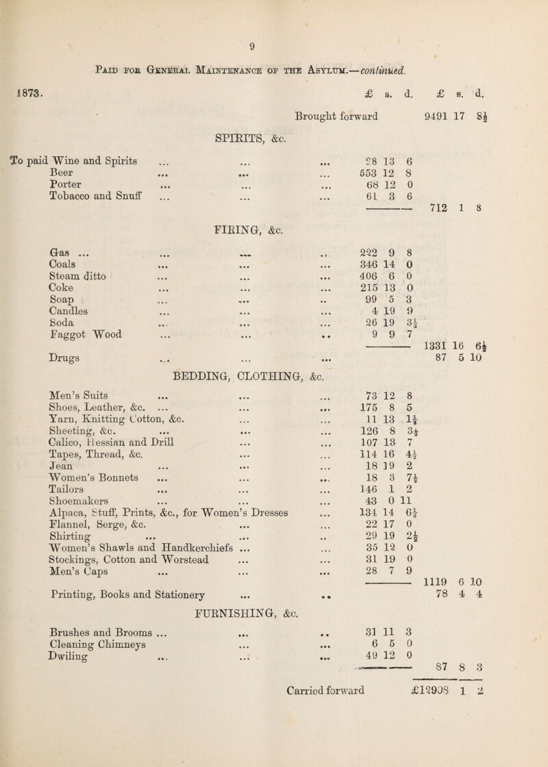 1873. Paid for General Maintenance of the Asylum.—continued. £ s. d. Brought forward SPIRITS, &c. £ e. d, 9491 17 3} . Wine and Spirits • • • 28 13 6 Beer • « • 553 12 8 Porter • • • 68 12 0 Tobacco and Snuff • • • 61 3 6 FIRING, &c. d&S ••• ••• *r-v •« • T y 222 9 8 Coals ... • • • 346 14 0 Steam ditto • • • 406 6 0 Coke • • • 215 13 0 S o sp .*, • « 9 99 5 3 Candles e • • 4 19 9 Sod3) 9*4 • • • 26 19 Faggot Wood • • 9 9 7 Drugs • • t BEDDING, CLOTHING, &C. Men’s Suits • 99 73 12 8 Shoes, Leather, &c. 00* 175 8 5 Yarn, Knitting Cotton, &c. • 99 11 13 H Sheeting, &c. 9 9 9 126 8 3£ Calico, Hessian and Prill 9 9 9 107 13 n 4 Tapes, Thread, &c. • 9 9 114 16 4i Jean ... ••• 9 9 9 18 19 2 Women’s Bonnets 0 0 * 18 3 71 Tailors • • • 146 1 2 Shoemakers • • • 43 0 11 Alpaca, Stuff, Prints, &c., for Women’s Dresses 9 9 9 134 14 6* Flannel, Serge, &c. • 99 22 17 0 Shirting 9 9 29 19 2| Women’s Shawls and Handkerchiefs ... • 99 35 12 0 Stockings, Cotton and Worstead Men’s Caps 9 9 9 31 19 0 0 0 • 28 7 9 Printing, Books and Stationery • a FURNISHING, &c. Brushes and Brooms ... • • 31 11 3 Cleaning Chimneys • • • 6 5 0 D wiling • 0¥ 49 12 0 712 1 8 1331 16 6$ 87 5 10 1119 6 10 78 4 4 87 8 3