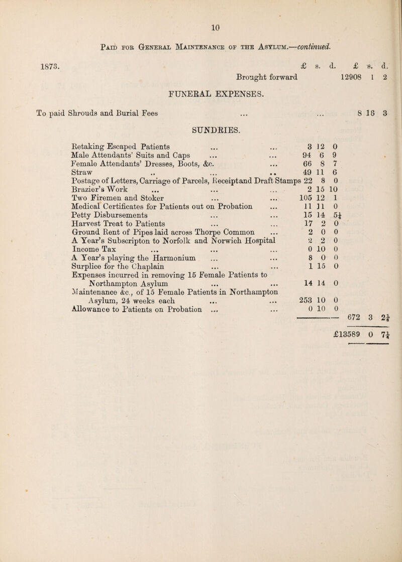 Paid for G-eneral Maintenance of the Asylum.—continued. 1873. £ s. Brought forward FUNERAL EXPENSES. To paid Shrouds and Burial Fees SUNDRIES. Betaking Escaped Patients ... ... 8 12 Male Attendants’ Suits and Caps ... ... 94 6 Female Attendants’ Dresses, Boots, &c. ... 66 8 Straw ., ... .. 49 11 Postage of Letters, Carriage of Parcels, Receipt and Draft Stamps 22 8 Brazier’s Work ... ... ... 2 15 Two Firemen and Stoker ... ... 105 12 Medical Certificates for Patients out on Probation ... 11 11 Petty Disbursements ... ... 15 14 Harvest Treat to Patients ... ... 17 2 Ground Rent of Pipes laid across Thorpe Common ... 20 A Year’s Subscripton to Norfolk and Norwich Hospital 2 2 Income Tax ... ... ... 0 10 A Year’s playing the Harmonium ... ... 8 0 Surplice for the Chaplain ... ... 1 15 Expenses incurred in removing 15 Female Patients to Northampton Asylum ... ... 14 14 Maintenance &c., of 15 Female Patients in Northampton Asylum, 24 weeks each ... ... 253 10 Allowance to Patients on Probation ... ... 0 10 d. £ 12908 8 0 9 7 6 0 10 1 0 5* 0 0 0 0 0 0 0 0 0 - 672 s. d. 1 2 18 8 3 2i £13589 0