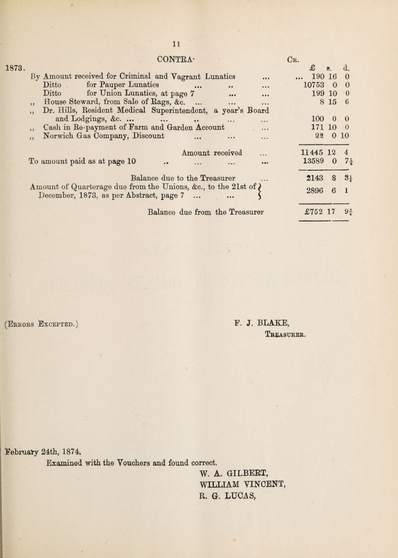 1873. CONTRA- By Amount received for Criminal and Vagrant Lunatics Ditto , for Pauper Lunatics Ditto for Union Lunatics, at page 7 ,, House Steward, from Sale of Bags, &c. ,, Dr. Hills, Resident Medical Superintendent, a year’s Board and Lodgings, &c. ... ,, Cash in Ee-payment of Farm and Garden Account ,, Norwich Gas Company, Discount Amount received To amount paid as at page 10 Balance due to the Treasurer Amount of Quarterage due from the Unions, &e., to the 21st of December, 1873, as per Abstract, page 7 ... Balance due from the Treasurer Cr. £ s. d. ... 190 16 0 10753 0 0 199 10 0 8 15 6 100 0 0 171 10 0 22 0 10 11445 12 4 13589 0 7£ 2143 S 31 2896 6 1 £752 17 9f (Errors Excepted.) F. J. BLAKE, Treasurer. February 24th, 1874. Examined with the Vouchers and found correct. W. A. GILBERT, WILLIAM VINCENT, R. G. LUCAS,