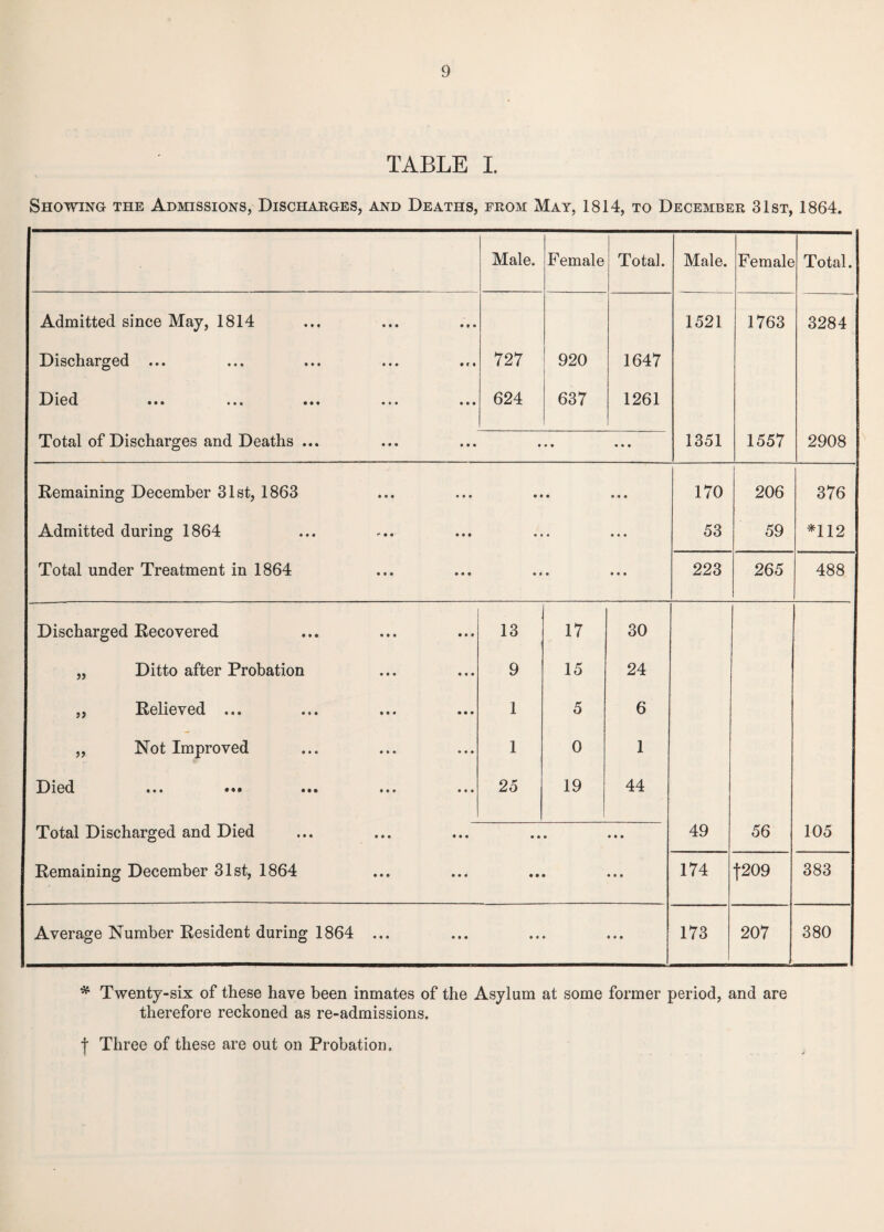 TABLE I. Showing the Admissions, Discharges, and Deaths, from May, 1814, to December 31st, 1864. Male. Female Total. Male. Female Total. Admitted since May, 1814 1521 1763 3284 Discharged ... 727 920 1647 D lod ••• • • • ••• ••• ••• 624 637 1261 Total of Discharges and Deaths ... • • • • • 1351 1557 2908 Remaining December 31st, 1863 Admitted during 1864 Total under Treatment in 1864 • • • • • • • * • • • • • • • • 170 53 206 59 376 *112 223 265 488 Discharged Recovered 13 17 30 „ Ditto after Probation 9 15 24 92 Relieved ••• ••• ••• 1 5 6 „ Not Improved 1 0 1 Died ••• ••• ♦«• ••• 25 19 44 Total Discharged and Died • • • • • • 49 56 105 Remaining December 31st, 1864 • • • • • • 174 •j-209 383 Average Number Resident during 1864 ... * ♦ • • • • 173 207 380 * Twenty-six of these have been inmates of the Asylum at some former period, and are therefore reckoned as re-admissions. f Three of these are out on Probation.