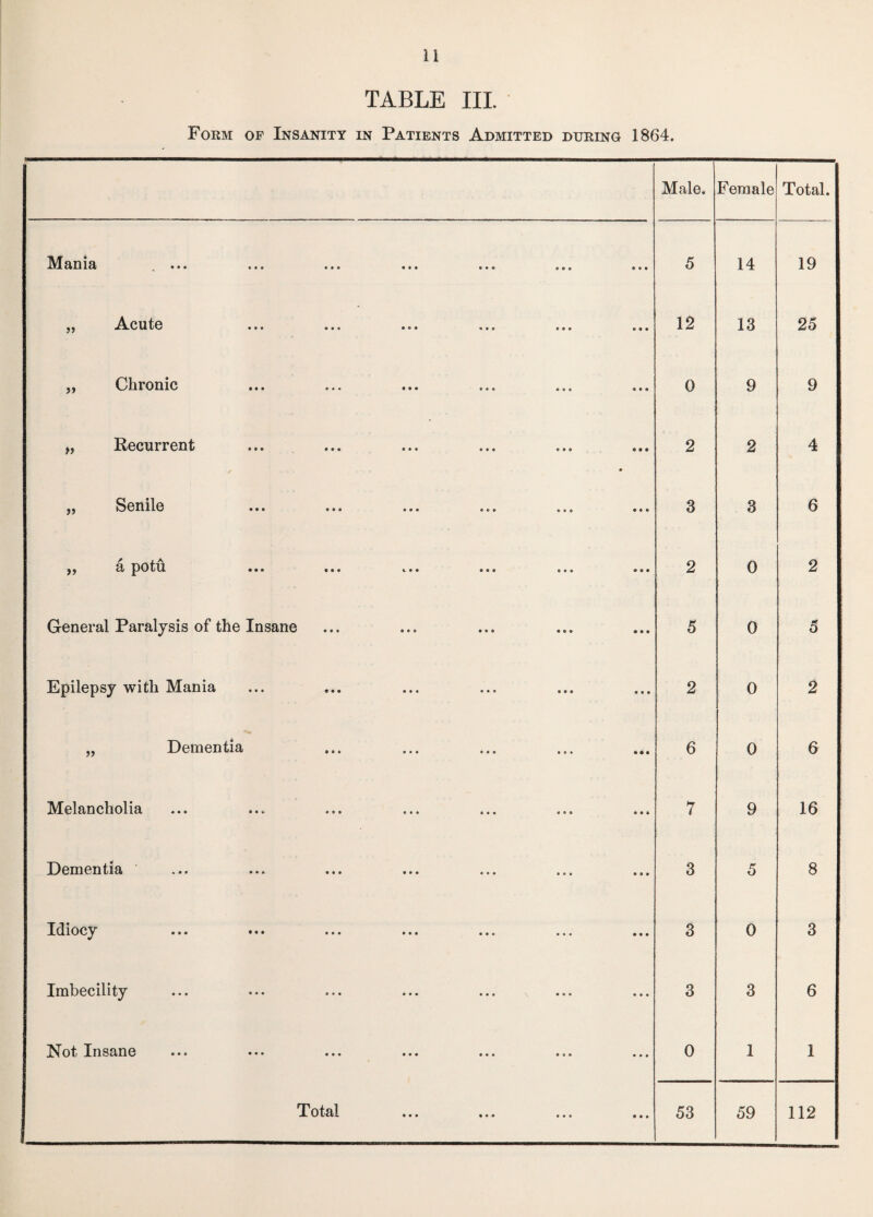 TABLE III. Form of Insanity in Patients Admitted during 1864. Male. Female Total. 9tll 1 ti • • • • • • « • o « t t e 9 Q 9 9 9 5 14 19 ^^ClltG ••• ••• • ® • ate e e o ••• 12 13 25 j j Chronic • • • • # • ••• t >» «5 @ ®»« 0 9 9 ^ Recurrent * * • • #« «»© «»« • • ® • 2 2 4 2*1 Senile ••• • • • »• • «>» «•« ®«® 3 3 6 ^ U potu ••• • • • 49* • • • t 1 • e • • 2 0 2 General Paralysis of the Insane 5 0 5 Epilepsy with Mania 2 0 2 „ Dementia 6 0 6 Melancholia • • • • • * «• * «*» «• • ® ®« 7 9 16 Dementia • • • • • # • • • • • • ,,, ••• 3 5 8 idlOCy ••• ••• 9 9 9 9 9 9 ••• t • • ••• co 0 3 Imbecility •«« • • * • • • • • • • • • *». 3 3 6 Not Insane ••• ••• ••• • • • •«• •»» 0 1 1 TPOtal 9 9 9 * • • 9 9 9 9 9 9 53 59 112