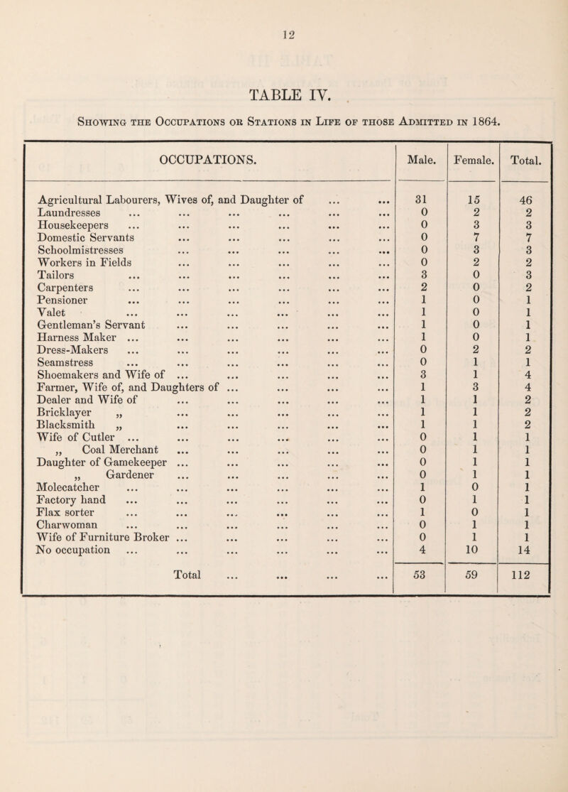 TABLE IV. Showing the Occupations or Stations in Life of those Admitted in 1864. OCCUPATIONS. Male. Female. Total. Agricultural Labourers, Wives of, and Daughter of 31 15 46 Laundresses 0 2 2 Housekeepers 0 3 3 Domestic Servants 0 7 7 Schoolmistresses 0 3 3 Workers in Fields 0 2 2 Tailors 3 0 3 Carpenters 2 0 2 Pensioner 1 0 1 Vfllpt V CliU t ••• ••• • • * ••• ••• ••• 1 0 1 Gentleman’s Servant 1 0 1 Harness Maker ... 1 0 1 Dress-Makers 0 2 2 Seamstress 0 1 1 Shoemakers and Wife of ... 3 1 4 Farmer, Wife of, and Daughters of ... 1 3 4 Dealer and Wife of 1 1 2 Bricklayer „ 1 1 2 Blacksmith „ 1 1 2 Wife of Cutler ... 0 1 1 „ Coal Merchant 0 1 1 Daughter of Gamekeeper ... 0 1 1 „ Gardener 0 1 1 Molecatcher 1 0 1 Factory hand 0 1 1 Flax sorter 1 0 1 Charwoman 0 1 1 Wife of Furniture Broker ... 0 1 1 No occupation 4 10 14 T otctl ••• «• • ••• ••• 53 59 112 T