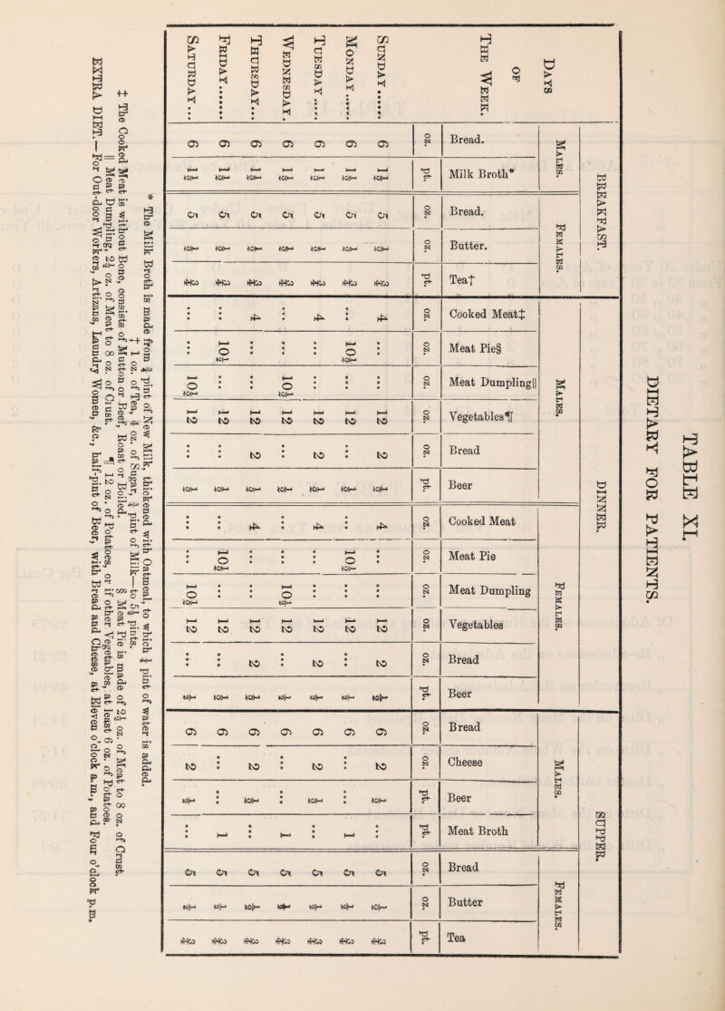 * The Milk Broth is made from f pint of New Milk, thickened with Oatmeal, to which £ pint of water is added. T 1 oz. of Tea, 4 oz. of Sugar, f pint of Milk—to 5| pints. t The Cooked Meat is without Bone, consists of Mutton or Beef, Roast or Boiled. § Meat Pie is made of 2\ oz. of Meat to 8 oz. of Crust. || Meat Dumpling, 2\ oz. of Meat to 8 oz. of Ciust. U 12 oz. of Potatoes, or if other Vegetables, at least 6 oz. of Potatoes. EXTRA DIET.—For Out-door Workers, Artizans, Laundry Women, &c., half-pint of Beer, with Bread and Cheese, at Eleven o’clock a.m., and Four o’clock p.m. Days OF The Week. Sunday. Monday. Tuesday. Wednesday. Thursday... Friday. Saturday... 05 05 05 05 05 05 05 0 JQ Bread. g P f w 02 td td td *> W CQ H—i h—* » h—‘ y—* y—i m bO|M *0|M tOIM *©|M tOlM *0|M <rt- Milk Broth* Ox Ox Ox Ox Ox Ox Ox 0 ESJ Bread. ►=d g y*- tr* 00 toll— tOI*-* tOK- tO|M toil-* tO|M 0 N iWco if*)G5 iH<u> (Mco iMGs cb Teat : ^ 0 N Cooked MeatJ K k tr* M QD • 1 O »-H !ZJ 5ZJ td • • • • a p o • a • • • * • • • • o • »|h iO|M c tSJ Meat Pie§ M < • e • —, • • __ • • • <0 • • o • • • *0|M top-* 0 N Meat DumplingH •—1 K—. >—* 1—• 1—> j—1 ►—1 to to to to to to to O N Vegetables U • • • • : : to : to : to O N Bread tOIH tOIM tO|M tOt*—* tOH-* tOH tOIH ct- Beer : : ^ ^ : 4^ O N Cooked Meat fel g fel OQ • (Ml • • • |M» « . O ... O • toil-* toil- O N Meat Pie • « f.—> • • e • • • • • <0 • • t O N Meat Dumpling } ■* [1_\ (- -3 (m to to to to to to to O N Vegetables • « • ® : : to : to : to O S3 Bread ti|— toil-* tO|M «o|*-* U>|*-* *s|— toll- ct- Beer 05 05 05 05 05 05 05 0 N Bread s ► fe* fel GO • m a T) td j?3 • • • • to i to : to 1 to O N Cheese • • • t8(M l toil-* l tO|M l tO|M *r) ct- • Beer » • « • I h-i I h- I h-« l pi- Meat Broth Ox Ox Ox Ox Ox Ox Ox O CSJ # Bread fel g P f w CQ • ♦Sjw »|M toll— til*-* til*-* toll- O N Butter iWM >Wi} ifHOO 1W05 *Hco 1MC0 iRo <r} • Tea t—i H > W o w > I—I H co > td t-* td M