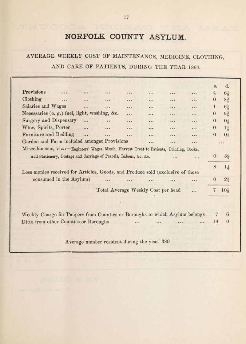 NORFOLK COUNTY ASYLUM. AVERAGE WEEKLY COST OF MAINTENANCE, MEDICINE, CLOTHING, AND CARE OF PATIENTS, DURING THE YEAR 1864. s. d. Provisions 4 64 Clothing 0 8f Salaries and Wages 1 Necessaries (e. g.) fuel, light, washing, &c. 0 9f Surgery and Dispensary 0 OJ Wine, Spirits, Porter 0 1J Furniture and Bedding 0 04 Garden and Farm included amongst Provisions • • • Miscellaneous, viz.:—Engineers’ Wages, Music, Harvest Treat to Patients, Printing, Books, and Stationery, Postage and Carriage of Parcels, Labour, &c. &c. ... 0 3| 8 n Less monies received for Articles, Goods, and Produce sold (exclusive of those consumed in the Asylum) • • • 0 2f Total Average Weekly Cost per head • • • 7 104 Weekly Charge for Paupers from Counties or Boroughs to which Asylum belongs 7 6 Ditto from other Counties or Boroughs • • • 14 0 Average number resident during the year, 380