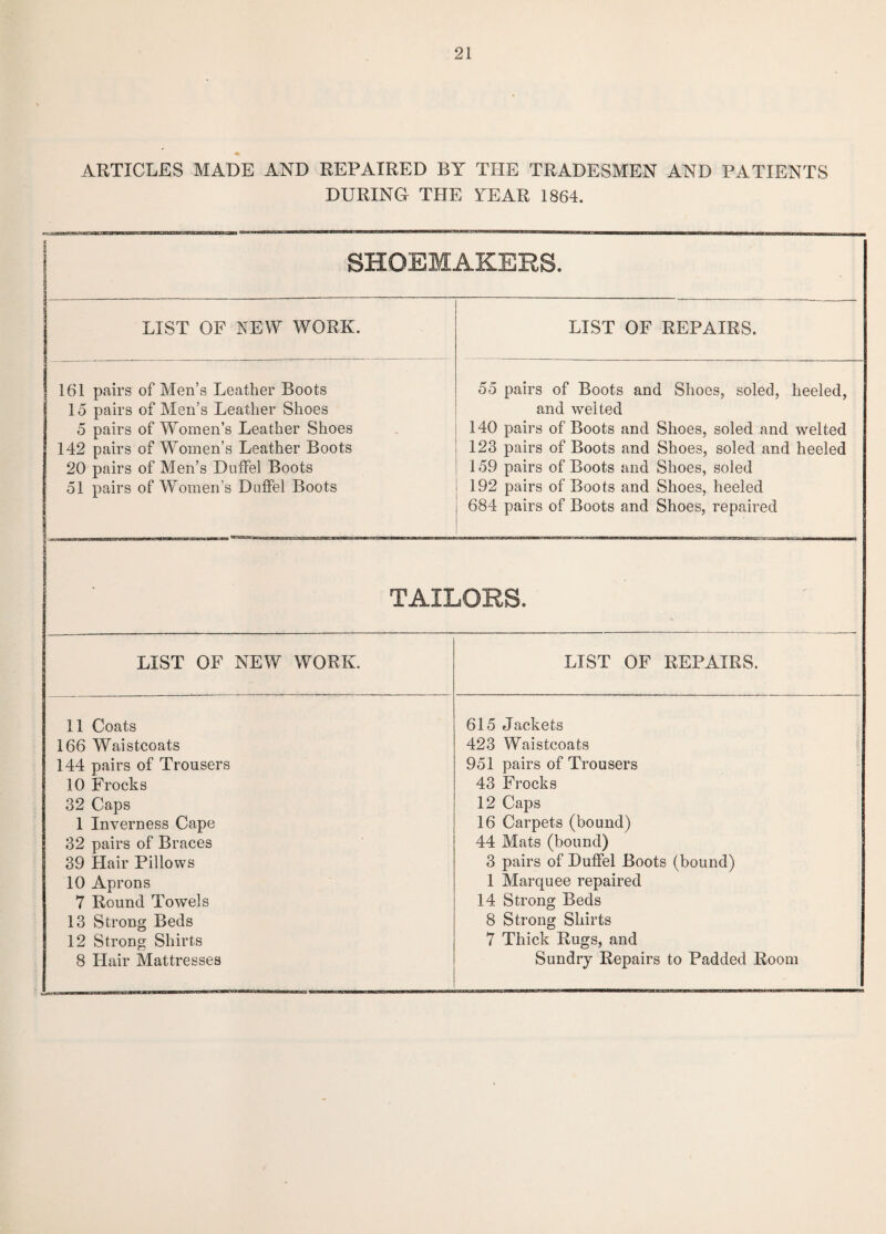 ARTICLES MADE AND REPAIRED BY THE TRADESMEN AND PATIENTS DURING THE TEAR 1864. | SHOEMAKERS. i LIST OF NEW WORK. LIST OF REPAIRS. 161 pairs of Men’s Leather Boots 15 pairs of Men’s Leather Shoes 5 pairs of Women’s Leather Shoes 142 pairs of Women’s Leather Boots 20 pairs of Men’s Duffel Boots 51 pairs of Women's Duffel Boots 55 pairs of Boots and Shoes, soled, heeled, and welted 140 pairs of Boots and Shoes, soled and welted 123 pairs of Boots and Shoes, soled and heeled 159 pairs of Boots and Shoes, soled 192 pairs of Boots and Shoes, heeled 684 pairs of Boots and Shoes, repaired § TAILORS. LIST OF NEW WORK. LIST OF REPAIRS. 11 Coats 166 Waistcoats 144 pairs of Trousers 10 Frocks 32 Caps 1 Inverness Cape 32 pairs of Braces 39 Hair Pillows 10 Aprons 7 Round Towels 13 Strong Beds 12 Strong Shirts 8 Hair Mattresses 615 Jackets 423 Waistcoats 951 pairs of Trousers 43 Frocks 12 Caps 16 Carpets (bound) 44 Mats (bound) 3 pairs of Duffel Boots (bound) 1 Marquee repaired 14 Strong Beds 8 Strong Shirts 7 Thick Rugs, and Sundry Repairs to Padded Room