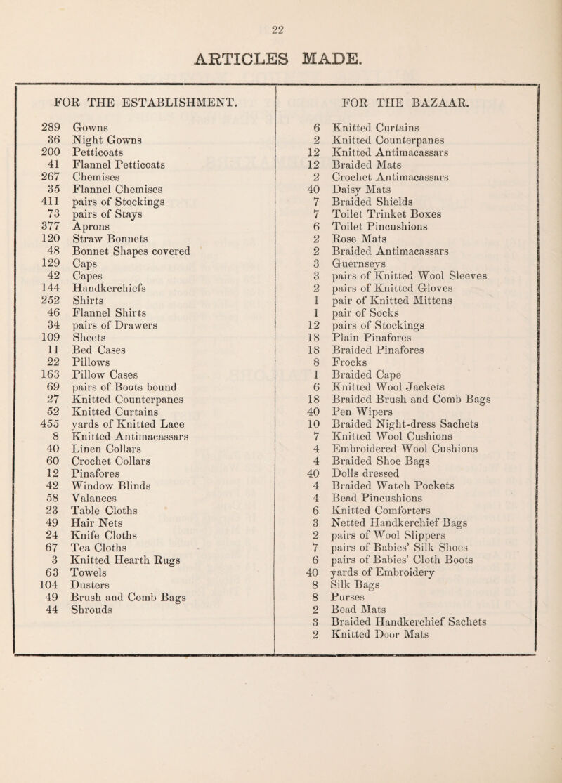 ARTICLES MADE. FOR THE ESTABLISHMENT. 289 Gowns 36 Night Gowns 200 Petticoats 41 Flannel Petticoats 267 Chemises 35 Flannel Chemises 411 pairs of Stockings 73 pairs of Stays 377 Aprons 120 Straw Bonnets 48 Bonnet Shapes covered 129 Caps 42 Capes 144 Handkerchiefs 252 Shirts 46 Flannel Shirts 34 pairs of Drawers 109 Sheets 11 Bed Cases 22 Pillows 163 Pillow Cases 69 pairs of Boots bound 27 Knitted Counterpanes 52 Knitted Curtains 455 yards of Knitted Lace 8 Knitted Antimacassars 40 Linen Collars 60 Crochet Collars 12 Pinafores 42 Window Blinds 58 Valances 23 Table Cloths 49 Hair Nets 24 Knife Cloths 67 Tea Cloths 3 Knitted Hearth Rugs 63 Towels 104 Dusters 49 Brush and Comb Bags 44 Shrouds FOR THE BAZAAR. 6 Knitted Curtains 2 Knitted Counterpanes 12 Knitted Antimacassars 12 Braided Mats 2 Crochet Antimacassars 40 Daisy Mats 7 Braided Shields 7 Toilet Trinket Boxes 6 Toilet Pincushions 2 Rose Mats 2 Braided Antimacassars 3 Guernseys 3 pairs of Knitted Wool Sleeves 2 pairs of Knitted Gloves 1 pair of Knitted Mittens 1 pair of Socks 12 pairs of Stockings 18 Plain Pinafores 18 Braided Pinafores 8 Frocks 1 Braided Cape 6 Knitted Wool Jackets 18 Braided Brush and Comb Bags 40 Pen Wipers 10 Braided Night-dress Sachets 7 Knitted Wool Cushions 4 Embroidered Wool Cushions 4 Braided Shoe Bags 40 Dolls dressed 4 Braided Watch Pockets 4 Bead Pincushions 6 Knitted Comforters 3 Netted Handkerchief Bags 2 pairs of Wool Slippers 7 pairs of Babies’ Silk Shoes 6 pairs of Babies’ Cloth Boots 40 yards of Embroidery 8 Silk Bags 8 Purses 2 Bead Mats 3 Braided Handkerchief Sachets 2 Knitted Door Mats