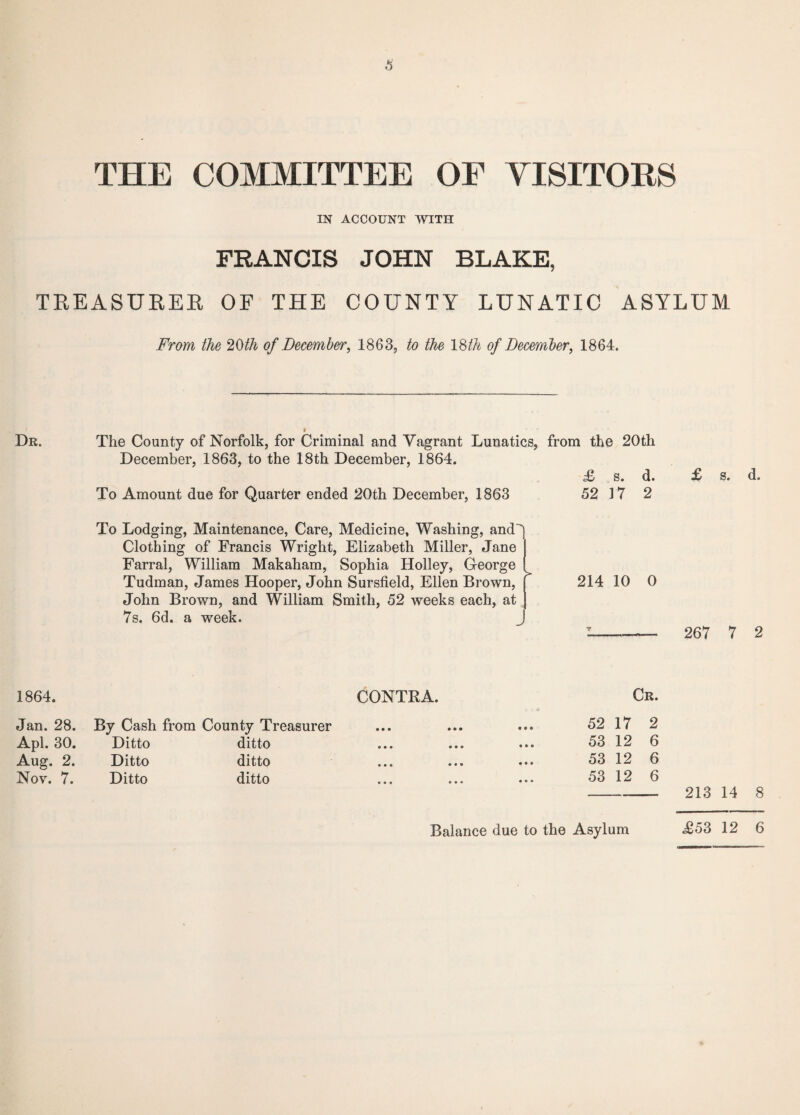 s THE COMMITTEE OF VISITORS IN ACCOUNT WITH FRANCIS JOHN BLAKE, TREASURER OF THE COUNTY LUNATIC ASYLUM From the 20th of December, 1863, to the 18th of December, 1864. Dr. The County of Norfolk, for Criminal and Vagrant Lunatics, from the 20th December, 1863, to the 18th December, 1864. £ s. d. £ s. d. To Amount due for Quarter ended 20th December, 1863 52 17 2 To Lodging, Maintenance, Care, Medicine, Washing, and Clothing of Francis Wright, Elizabeth Miller, Jane Farral, William Makaham, Sophia Holley, George Tudman, James Hooper, John Sursfield, Ellen Brown, John Brown, and William Smith, 52 weeks each, at 7s. 6d. a week. > 214 10 0 267 7 2 1864. CONTRA. Cr. Jan. 28. By Cash from County Treasurer Apl. 30. Ditto ditto Aug. 2. Ditto ditto Nov. 7. Ditto ditto 52 17 2 53 12 6 53 12 6 53 12 6 - 213 14 8