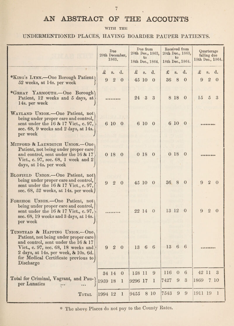 AN ABSTRACT OF THE ACCOUNTS * WITH THE UNDERMENTIONED PLACES, HAYING BOARDER PAUPER PATIENTS. ^King’s Ltnn.—One Borough Patient) 52 weeks, at 14s. per week j *Great Yarmouth.—One Borough' Patient, 12 weeks and 5 days, at 14s. per week Wayland Union.—One Patient, not) being under proper care and control, sent under the 16 & 17 Viet., c. 97, l sec. 68, 9 weeks and 2 days, at 14s. per week J Mitford & Launditch Union.—One Patient, not being under proper care and control, sent under the 16 & 17 Viet., c. 97, sec. 68, 1 week and 2 days, at 14s. per week Blofield Union.—One Patient, not' being under proper care and control, sent under the 16 & 17 Viet., c. 97, sec. 68, 52 weeks, at 14s. per week^ Forehoe Union.—One Patient, not' being under proper care and control, sent under the 16 & 17 Viet., c. 97, v sec. 68, 19 weeks and 3 days, at 14s. per week J Tunstead & Happing Union.—Onex Patient, not being under proper care and control, sent under the 16 & 17 Viet., c. 97, sec. 68, 18 weeks and 2 days, at 14s. per week, & 10s. 6d. for Medical Certificate previous to Discharge Total for Criminal, Vagrant, and Pau¬ per Lunatics Total Due 20th December, 1863. £ s. d. 9 2 0 6 10 0 0 18 0 9 2 0 9 2 0 34 14 0 1959 18 1 Due from 20th Dec., 1863, to 18th Dec., 1864. £ s. d. 45 10 0 24 3 3 6 10 0 0 18 0 45 10 0 22 14 0 13 6 6 1994 12 1 158 11 9 9296 17 1 9455 8 10 Deceived from 20th Dec., 1863, to 18th Dec., 1864. £ s. d. 36 8 0 8 18 0 6 10 0 0 18 0 36 8 0 13 12 0 13 6 6 116 0 6 7427 9 3 7543 9 9 Quarterage falling due 18th Dec., 1864. £ s. d. 9 2 0 15 5 3 9 2 0 9 2 0 42 11 3 1869 7 10 1911 19 1 ^ The above Places do not pay to the County Rates.