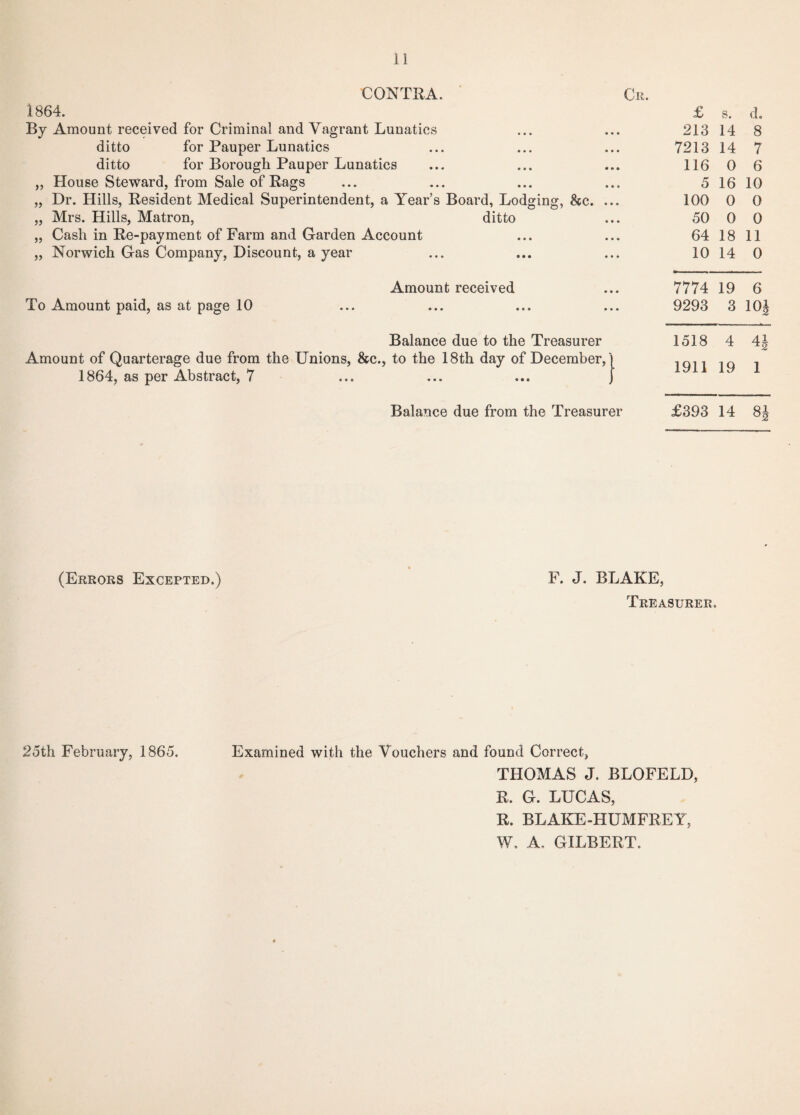 1864. CONTRA. By Amount received for Criminal and Vagrant Lunatics ditto for Pauper Lunatics ditto for Borough Pauper Lunatics „ House Steward, from Sale of Rags „ Dr. Hills, Resident Medical Superintendent, a Year’s Board, Lodging, &c. „ Mrs. Hills, Matron, ditto „ Cash in Re-payment of Farm and Garden Account „ Norwich Gas Company, Discount, a year To Amount paid, as at page 10 Amount received Balance due to the Treasurer Amount of Quarterage due from the Unions, &c., to the 18th day of December, 1864, as per Abstract, 7 Balance due from the Treasurer £ S. d. 213 14 8 7213 14 7 116 0 6 5 16 10 100 0 0 50 0 0 64 18 11 10 14 0 7774 19 6 9293 3 10i 1518 4 4 i 1911 19 1 £393 14 81 (Errors Excepted.) F. J. BLAKE, Treasurer. 25th February, 1865. Examined with the Vouchers and found Correct, THOMAS J. BLOFELD, R. G. LUCAS, R. BLAKE-HUMFREY, W. A. GILBERT.