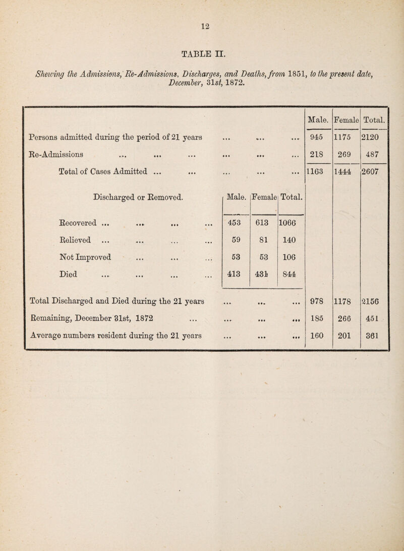 TABLE II. Shelving the Admissions, Re-Admissions, Discharges, and Deaths, from 1851, to the present date, December, 31s/, 1872. Male. Female Total. Persons admitted during the period of 21 years • ♦ • v • • • i • 945 1175 2120 Re-Admissions • • • 4 1 • 218 269 487 Total of Cases Admitted ... • • • • M 1163 1444 2607 Discharged or Removed. Male. Female Total. EGC0VGrG(i mi hi <m 453 613 1066 Relieved 59 81 140 Not Improved 53 53 106 13i6(i Mi' ••• i •» «•, 413 431 844 Total Discharged and Died during the 21 years » i • Mv 11 • 978 1178 2156 Remaining, December 31st, 1872 • • •> • •• • • • 185 266 451 Average numbers resident during the 21 years • • • IM t •# 160 201 361