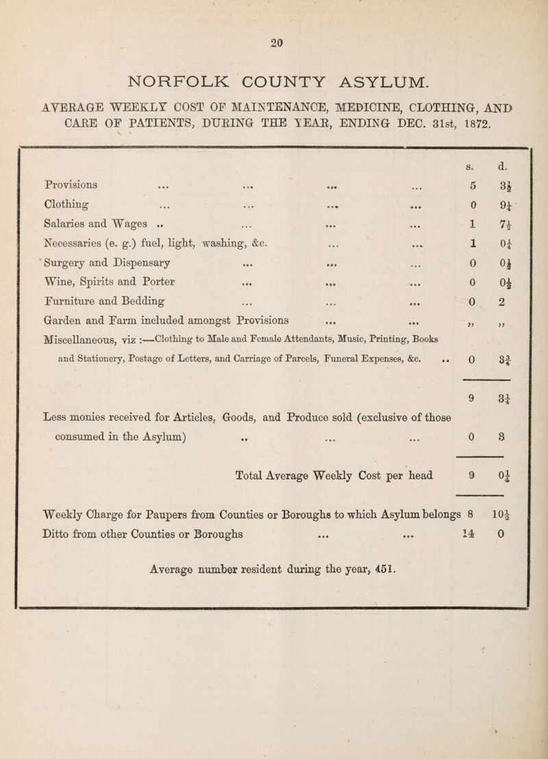 \ 20 NORFOLK COUNTY ASYLUM. AVERAGE WEEKLY COST OF MAINTENANCE, MEDICINE, CLOTHING, AND CARE OF PATIENTS, DURING THE YEAR, ENDING DEC. 31st, 1872. Provisions Clothing Salaries and Wages .. Necessaries (e. g.) fuel, light, washing, &c. Surgery and Dispensary Wine, Spirits and Porter ... Furniture and Bedding Garden and Farm included amongst Provisions Miscellaneous, viz :—Clothing to Male and Female Attendants, Music, Printing, Books and Stationery, Postage of Letters, and Carriage of Parcels, Funeral Expenses, &c. Less monies received for Articles, Goods, and Produce sold (exclusive of those consumed in the Asylum) Total Average Weekly Cost per head Ditto from other Counties or Boroughs s. d. 5 81 0 1 n 1 0± 0 01 0 0* 0 2 if 0 n 9 3i 0 B 9 0 i ;b 8 lot 14 0 Average number resident during the year, 451.