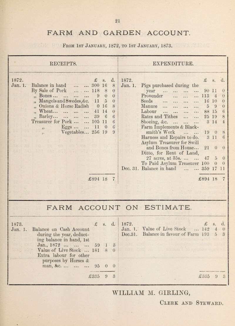 FARM AND GARDEN ACCOUNT. Feom 1st January, 1872, to 1st January, 1873. RECEIPTS. EXPENDITURE. 1872. £ s. d. 1872. £ s. d. Jan. 1. Balance in hand . 300 16 8 Jan. 1. Pigs purchased during the By Sale of Pork ... . ... 118 8 0 year . 90 11 0 j«, Bones ••• ••• ••• ••• 9 0 0 Provender . 113 4 0 „ Mangels and Swedes,&c. 11 5 0 Seeds . 16 10 0 ,, Onions & Horse Radish 0 16 8 Manure . 5 9 0 ,, Wheat... ... . 41 14 0 Labour . 88 15 6 ,, Barley. 39 6 6 Rates and Tithes . 25 19 8 Treasurer for Pork. 105 11 6 Shoeing, &c. 3 14 4 „ Eggs. 11 0 6 Farm Implements & Black- ,. Vegetables... 256 19 9 smith’s Work . 19 0 8 Harness and Repairs to do. Asylum Treasurer for Swill 3 11 6 and Bones from House... Ditto, for Rent of Land, 21 0 0 27 acres, at 35s. 47 K O 0 To Paid Asylum Treasurer 100 0 0 Dec. 31. Balance in hand . 359 17 11 CTi GO 18 7 i O GO 18 7 FARM ACCOUNT ON ESTIMATE. 1873. £ s. d. 1872. £ s. d. Jan. 1. Balance on Cash Account J an. 1. Value of Live Stock 142 4 0 during the year, deduct¬ ing balance in hand, 1st Jan., 1872 ... 59 1 3 Dec.31. Balance in favour of Farm 193 5 3 / Value of Live Stock ... Extra labour for other 181 8 0 purposes by Horses & man, &c. 95 0 0 £335 9 3 £335 9 o O WILLIAM M. GIRLING, Clerk and Steward.
