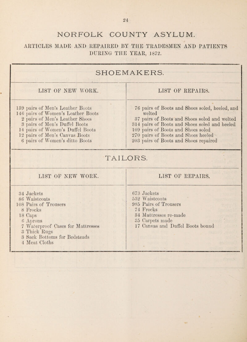 NORFOLK COUNTY ASYLUM. ARTICLES MADE AND REPAIRED BY THE TRADESMEN AND PATIENTS DURING THE YEAR, 1872. SHOEMAKERS. LIST OF NEW WORK. LIST OF REPAIRS. 139 pairs of Men’s Leather Boots 76 pairs of Boots and Shoes soled, heeled, and 146 pairs of Women’s Leather Boots welted 2 pairs of Men’s Leather Shoes 37 pairs of Boots and Shoes soled and welted 3 pairs of Men’s Duffel Boots 314 pairs of Boots and Shoes soled and heeled 14 pairs of Women’s Duffel Boots 109 pairs of Boots and Shoes soled 12 pairs of Men’s Canvas Boots 270 pairs of Boots and Shoes heeled 6 pairs of Women’s ditto Boots 203 pairs of Boots and Shoes repaired TAILORS. LIST OF NEW WORK. LIST OF REPAIRS. 34 Jackets 673 Jackets 86 Waistcoats 532 Waistcoats 108 Pairs of Trousers 985 Pairs of Trousers 8 Frocks 74 Frocks 18 Caps 34 Mattresses re-made 6 Aprons 35 Carpets made 7 Waterproof Cases for Mattresses 17 Canvas and Duffel Boots bound 3 Thick Rugs 3 Sack Bottoms for Bedsteads 4 Meat Cloths