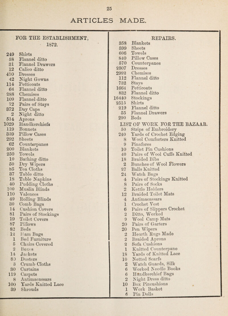 ARTICLES MADE. FOR THE ESTABLISHMENT, - 1872. 249 Shirts 58 Flannel ditto 31 Flannel Drawers 12 Calico ditto 470 Dresses 42 Night Gowns 114 Petticoats 64 Flannel ditto 288 Chemises 109 Flannel ditto 72 Pairs of Stays 372 Day Caps 2 Night ditto 514 Aprons 1029 Handkerchiefs 119 Bonnets 339 Pillow Cases 292 Sheets 62 Counterpanes 200 Blankets 250 Towels 10 Bathing ditto 50 Dry Wipers 85 Tea Cloths 37 Table ditto 18 Table Napkins 40 Pudding Cloths 100 Muslin Blinds 110 Yalences 49 Rolling Blinds 30 Comb Bags 14 Cushion Covers 81 Pairs of Stockings 19 Toilet Covers 87 Pillows 82 Beds 12 H am Bags 1 Bed Furniture 5 Chairs Covered 2 Boxes 14 Jackets 89 Dusters 3 Crumb Cloths 30 Curtains 119 Carpets 8 Antimacassars 100 Yards Knitted Lace 39 Shrouds REPAIRS. 358 Blankets 599 Sheets 606 Towels 840 Pillow Cases 570 Counterpanes 8307 Dresses 2992 Chemises 112 Flannel ditto 732 Stays 1664 Petticoats 832 Flannel ditto 16440 Stockings 2515 Shirts 219 Flannel ditto 55 Flannel Drawers 290 Beds LIST OF WORK FOR THE BAZAAR 50 Strips of Embroidery 240 Yards of Crochet Edging 8 Y/ool Comforters Knitted 9 Pinafores 10 Toilet Pin Cushions 40 Pairs of Wool Cuffs Knitted 18 Braided Bibs 2 Bunches of Wool Flowers 27 Balls Knitted 24 Watch Bags 4 Pairs of Stockings Knitted 8 Pairs of Socks 2 Kettle Holders 12 Braided Toilet Mats 4 Antimacassars 1 Crochet Vest 6 Pairs of Slippers Crochet 2 Ditto, Worked 9 Wool Camp Mats 20 Pairs of Garters 20 Pen Wipers 2 Hearth Rugs Made 2 Braided Aprons 2 Sofa Cushions 1 Knitted Counterpane 18 Yards of Knitted Lace 10 Netted Scarfs 2 Watch Guards, Silk 6 Worked Needle Books 6 Handkerchief Bags 2 Night Dress ditto 10 Box Pincushions 1 Work Basket 6 Pin Dolls