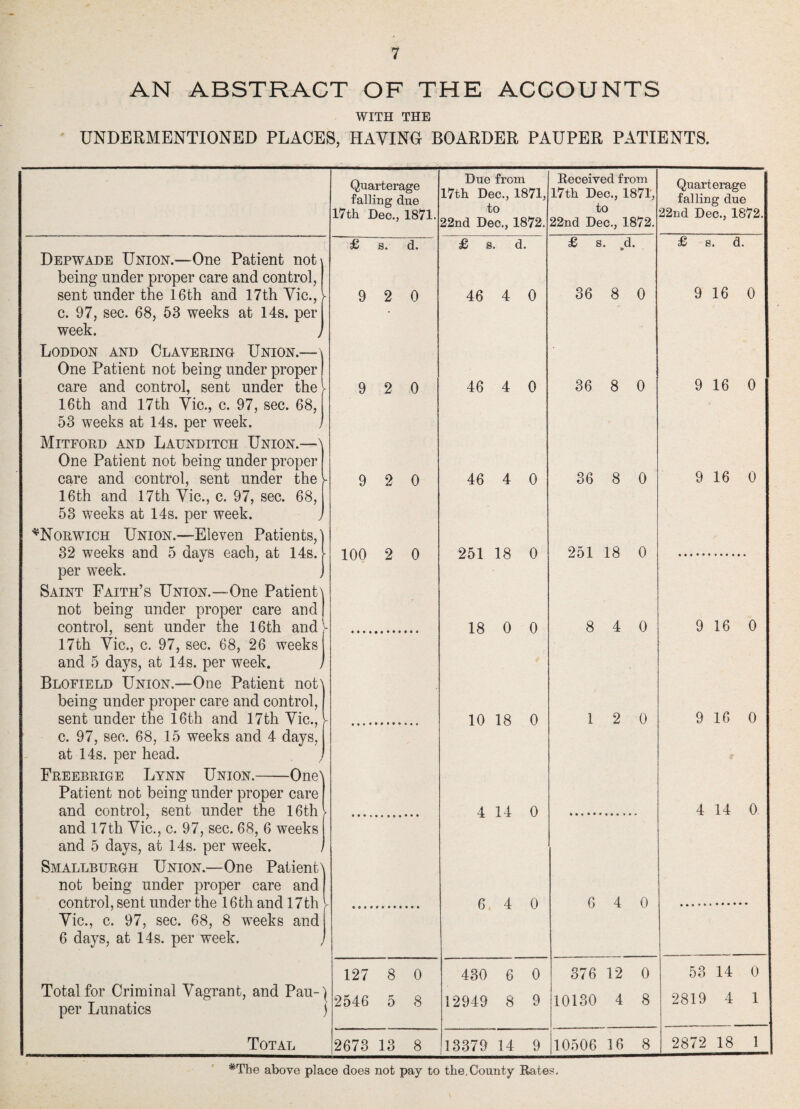 AN ABSTRACT OF THE ACCOUNTS WITH THE UNDERMENTIONED PLACES, HAYING BOARDER PAUPER PATIENTS. Depwade Union.—One Patient not being under proper care and control, sent under the 16th and 17th Vie., c. 97, sec. 68, 53 weeks at 14s. per week. Loddon and Clavering Union.— One Patient not being under proper care and control, sent under the 16th and 17th Vic., c. 97, sec. 68, 53 weeks at 14s. per week. Mitford and Launditch Union.—\ One Patient not being under proper care and control, sent under the ► 16th and 17th Vic., c. 97, sec. 68, 53 weeks at 14s. per week. ^Norwich Union.—Eleven Patients, 32 weeks and 5 days each, at 14s. per week. Saint Faith’s Union.—One Patient\ not being under proper care and | control, sent under the 16th and' 17th Vie., c. 97, sec. 68, 26 weeks and 5 days, at 14s. per week. Blofield Union.—One Patient not\ being under proper care and control, sent under the 16th and 17th Vie., c. 97, sec. 68, 15 weeks and 4 days, at 14s. per head. Freebrige Lynn Union.-One Patient not being under proper care and control, sent under the 16th and 17th Vie., c. 97, sec. 68, 6 weeks and 5 days, at 14s. per week. Smallburgh Union.—One Patient\ not being under proper care and control, sent under the 16th and 17th Vic., c. 97, sec. 68, 8 weeks and 6 days, at 14s. per week. Total for Criminal Vagrant, and Pau¬ per Lunatics Total Quarterage falling due 17th Dec., 1871. Due from 17th Dec., 1871, to 22nd Dec., 1872. Received from 17th Dec., 1871, to 22nd Dec., 1872. Quarterage falling due 22nd Dec., 1872. £ s. d. £ s. d. £ s. d. £ s. d. 9 2 0 46 4 0 36 8 0 9 16 0 9 2 0 46 4 0 36 8 0 9 16 0 9 2 0 46 4 0 36 8 0 9 16 0 100 2 0 251 18 0 251 18 0 18 0 0 8 4 0 9 16 0 10 18 0 1 2 0 9 16 0 4 14 0 4 14 0 6 4 0 6 4 0 127 8 0 430 6 0 376 12 0 53 14 0 2546 5 8 12949 8 9 10130 4 8 2819 4 1 2673 13 8 13379 14 9 10506 16 8 2872 18 1 *The above place does not pay to the. Comity Rates.