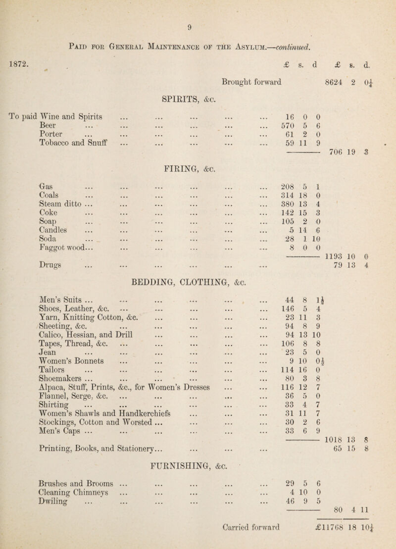 1872. Paid for General Maintenance of the Asylum.—continued. £ s. d Brought forward SPIRITS, &c. £ s. d 8624 2 Oi To paid Wine and Spirits Beer Porter Tobacco and Snuff FIRING, &c. Gas Coals Steam ditto Coke Soap Candles Soda Faggot wood Drugs BEDDING, CLOTHING, &c. Men’s Suits ... Shoes, Leather, &c. Yarn, Knitting Cotton, &e. Sheeting, &c. Calico, Hessian, and Drill Tapes, Thread, &c. I ean ... ... ... . Women’s Bonnets Tailors Shoemakers ... Alpaca, Stuff, Prints, &c., for Women’s Dresses Flannel, Serge, &c. Shirting Women’s Shawls and Handkerchiefs Stockings, Cotton and Worsted ... Men’s Caps ... Printing, Books, and Stationery... FURNISHING, &c Brushes and Brooms ... Cleaning Chimneys Dwiling 16 0 0 570 5 6 61 2 0 59 11 9 706 19 -3 208 5 314 18 380 13 142 15 105 2 5 14 .28 1 ■3 0 1 0 4 3 O 6 10 0 1193 10 79 13 4 44 8 n 146 5 4 23 11 3 94 8 9 94 13 10 106 8 8 23 5 0 9 10 01 114 16 0 80 3 8 116 12 7 36 5 0 33 4 7 31 11 7 30 2 6 33 6 9 1018 13 8 65 15 8 29 5 6 4 10 0 46 9 5 80 4 11