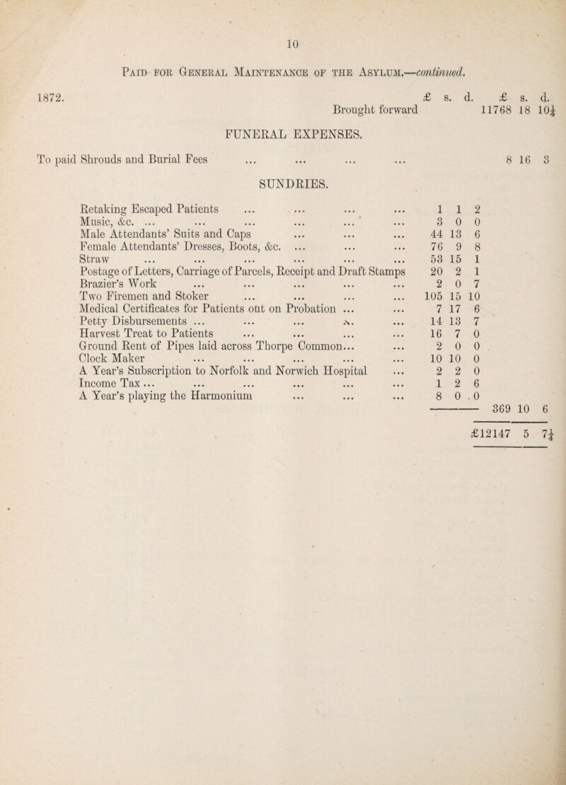Paid for General Maintenance of the Asylum.—continued. 1872. £ Brought forward s. d. £ s. d. 11768 18 10J FUNERAL EXPENSES. To paid Shrouds and Burial Fees 8 16 3 SUNDRIES. Retaking Escaped Patients Music, &c. ... Male Attendants’ Suits and Caps Female Attendants’ Dresses, Boots, &c. ... ^ ti a w ... ... ... ... ... ... Postage of Letters, Carriage of Parcels, Receipt and Draft Stamps Brazier’s Work Two Firemen and Stoker Medical Certificates for Patients out on Probation ... Petty Disbursements ... ... ... .\. Harvest Treat to Patients Ground Rent of Pipes laid across Thorpe Common... Clock Maker A Year’s Subscription to Norfolk and Norwich Hospital Income Tax... A Year’s playing the Harmonium 1 1 2 3 0 0 44 13 6 76 9 8 53 15 1 20 2 1 2 0 7 105 15 10 7 17 6 14 13 7 16 7 0 2 0 0 10 10 0 2 2 0 12 6 8 0.0 -- 369 10 6 £12147 5 7\