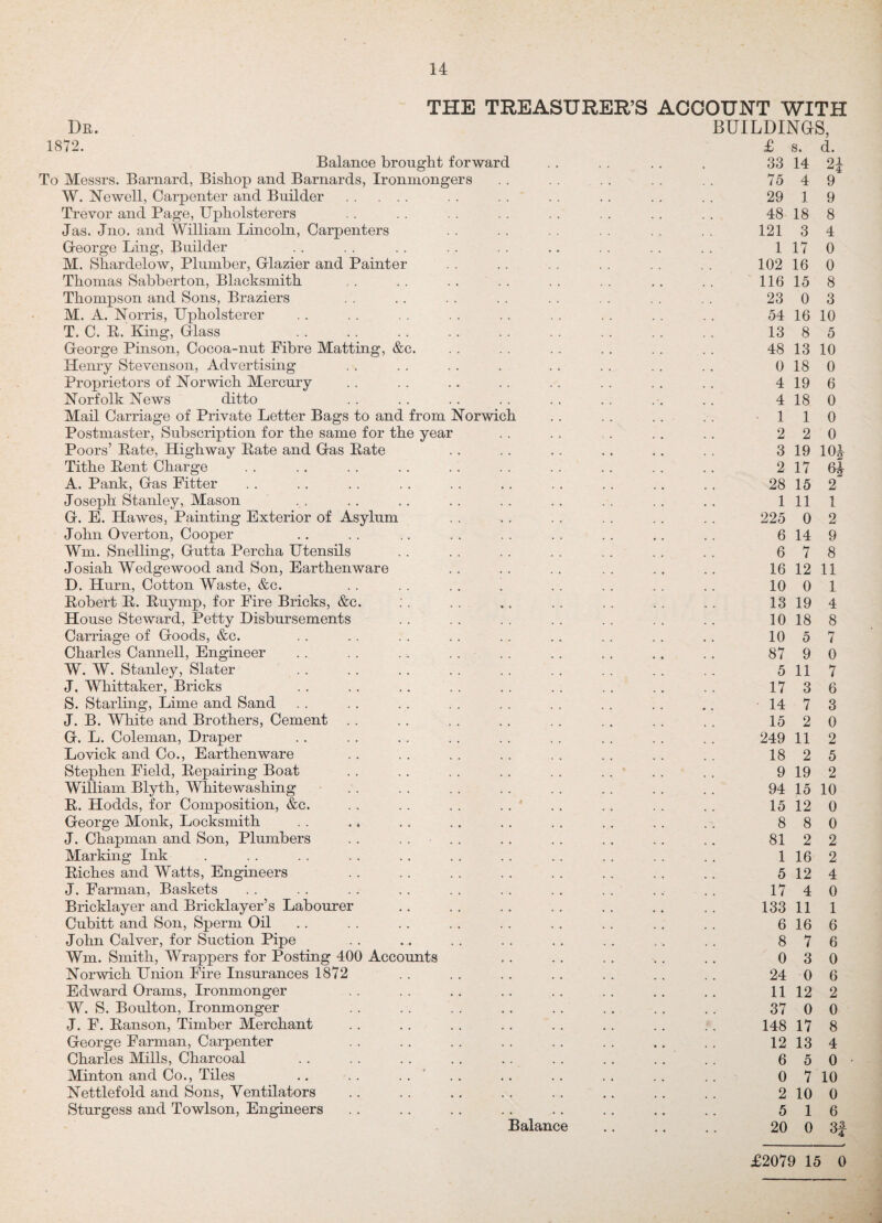 THE TREASURER’S Dr. 1872. Balance brought forward To Messrs. Barnard, Bishop and Barnards, Ironmongers W. Newell, Carpenter and Builder . Trevor and Page, Upholsterers Jas. Jno. and William Lincoln, Carpenters George Ling, Builder M. Shardelow, Plumber, Glazier and Painter Thomas Sabberton, Blacksmith Thompson and Sons, Braziers M. A. Norris, Upholsterer T. C. R. King, Glass George Pinson, Cocoa-nut Fibre Matting, &c. Henry Stevenson, Advertising Proprietors of Norwich Mercury Norfolk News ditto Mail Carriage of Private Letter Bags to and from Norwic Postmaster, Subscription for the same for the year Poors’ Pate, Highway Pate and Gas Pate Tithe Pent Charge A. Pank, Gas Fitter Joseph Stanley, Mason G. E. Hawes, Painting Exterior of Asylum John Overton, Cooper Wm. Snelling, Gutta Percha Utensils Josiah Wedgewood and Son, Earthenware D. Hurn, Cotton Waste, &c. Robert P. Buymp, for Fire Bricks, &c. House Steward, Petty Disbursements Carriage of Goods, &c. Charles Cannell, Engineer W. W. Stanley, Slater J. Whittaker, Bricks S. Starling, Lime and Sand J. B. White and Brothers, Cement G. L. Coleman, Draper Lovick and Co., Earthenware Stephen Field, Repairing Boat William Blyth, Whitewashing P. Hodds, for Composition, &c. George Monk, Locksmith J. Chapman and Son, Plumbers Marking Ink Riches and Watts, Engineers J. Farman, Baskets Bricklayer and Bricklayer’s Labourer Cubitt and Son, Sperm Oil John Calver, for Suction Pipe Wm. Smith, Wrappers for Posting 400 Accounts Norwich Union Fire Insurances 1872 Edward Orams, Ironmonger W. S. Boulton, Ironmonger J. F. Ranson, Timber Merchant George Farman, Carpenter Charles Mills, Charcoal Minton and Co., Tiles Nettlefold and Sons, Ventilators Sturgess and Towlson, Engineers Balance ACCOUNT WITH BUILDINGS, £ s. d. 33 14 75 4 29 1 48 18 121 3 1 17 102 16 116 15 23 0 54 16 10 13 8 5 48 13 10 0 18 0 2* 9 9 8 4 0 0 8 3 4 4 1 2 3 2 19 18 1 2 17 9 11 3 7 2 81 1 5 17 8 0 24 6 0 0 0 19 10£ 64 28 15 1 11 225 0 6 14 6 7 2 1 2 9 8 16 12 11 10 0 13 19 10 18 10 5 87 5 17 14 15 249 11 18 2 9 19 94 15 10 15 12 0 8 8 2 16 12 4 133 11 6 16 7 3 0 11 12 37 0 148 17 12 13 6 5 0 7 2 10 5 1 20 0 0 2 2 4 0 1 6 6 0 6 2 0 8 4 0 10 0 6 3f £2079 15 0