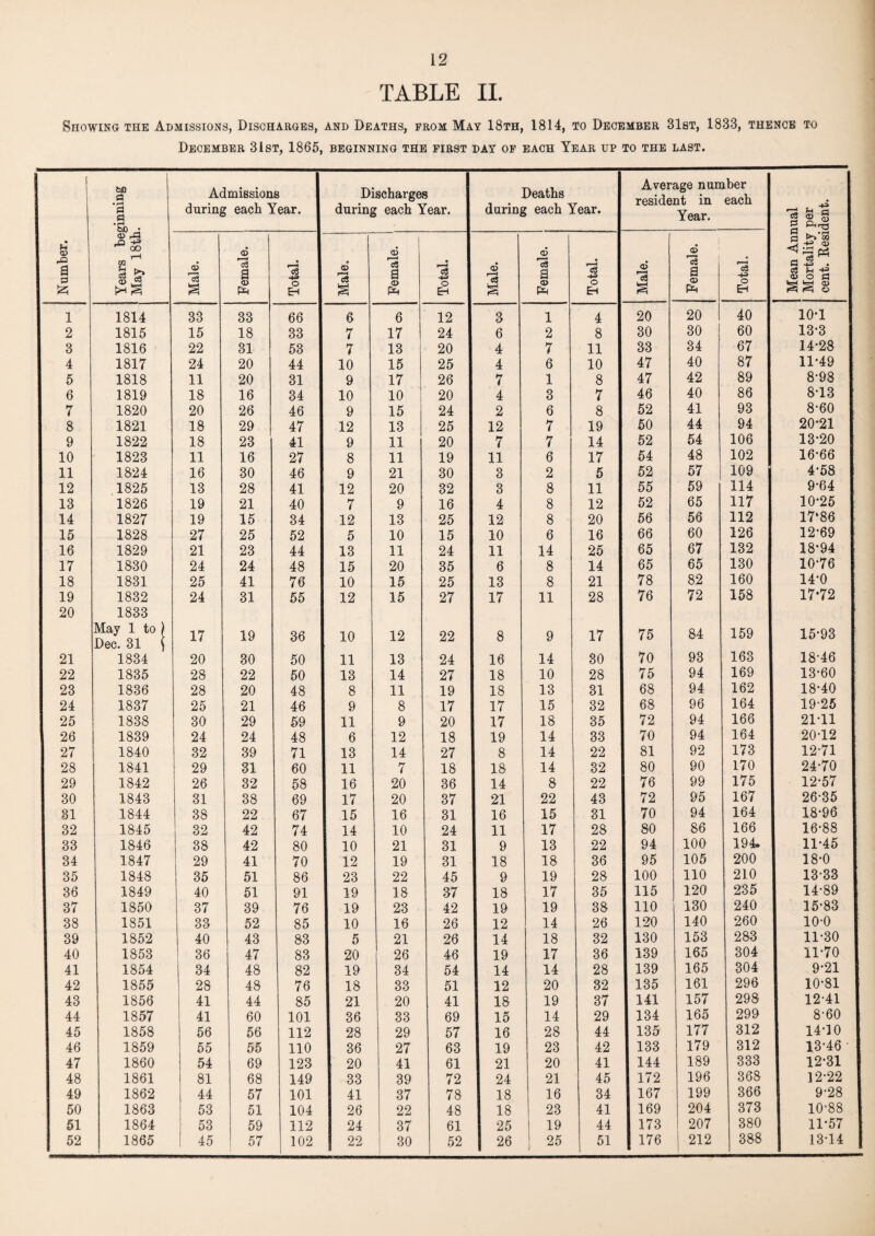 TABLE II Showing the Admissions, Discharges, and Deaths, from May 18th, 1814, to December 31st, 1833, thence to December 31st, 1865, beginning the first day of each Year up to the last. bfl a Admissions Discharges Deaths Average number ■roQirIon+. in pn.nVl P p during each Year. during each Year. during each Year. Year. rl Jh p C9 <V • r-H bn • g ^ Number. Years be] May 18th a Female. Total. Male. Female. Total. Male. Female. Total. Male. Female. Total. a cn -e ^ Ph 03 ^ 03 fn -tf <d o a S 1 1814 33 33 66 6 6 12 3 1 4 20 20 40 10-1 2 1815 15 18 33 7 17 24 6 2 8 30 30 60 13*3 3 1816 22 31 53 7 13 20 4 7 11 33 34 67 14-28 4 1817 24 20 44 10 15 25 4 6 10 47 40 87 11-49 5 1818 11 20 31 9 17 26 7 1 8 47 42 89 8-98 6 1819 18 16 34 10 10 20 4 3 7 46 40 86 8-13 7 1820 20 26 46 9 15 24 2 6 8 52 41 93 8-60 8 1821 18 29 47 12 13 25 12 7 19 50 44 94 20-21 9 1822 18 23 41 9 11 20 7 7 14 52 54 106 13-20 10 1823 11 16 27 8 11 19 11 6 17 54 48 102 16-66 11 1824 16 30 46 9 21 30 3 2 5 52 57 109 4-58 12 1825 13 28 41 12 20 32 3 8 11 55 59 114 9-64 13 1826 19 21 40 7 9 16 4 8 12 52 65 117 10-25 14 1827 19 15 34 12 13 25 12 8 20 56 56 112 17*86 15 1828 27 25 52 5 10 15 10 6 16 66 60 126 12-69 16 1829 21 23 44 13 11 24 11 14 25 65 67 132 18-94 17 1830 24 24 48 15 20 35 6 8 14 65 65 130 10-76 18 1831 25 41 76 10 15 25 13 8 21 78 82 160 14-0 19 1832 24 31 55 12 15 27 17 11 28 76 72 158 17-72 20 1833 May 1 to ) Dec. 31 \ 17 19 36 10 12 22 8 9 17 75 84 159 15-93 21 1834 20 30 50 11 13 24 16 14 30 70 93 163 18-46 22 1835 28 22 50 13 14 27 18 10 28 75 94 169 13-60 23 1836 28 20 48 8 11 19 18 13 31 68 94 162 18-40 24 1837 25 21 46 9 8 17 17 15 32 68 96 164 19-25 25 1838 30 29 59 11 9 20 17 18 35 72 94 166 21-11 26 1839 24 24 48 6 12 18 19 14 33 70 94 164 20-12 27 1840 32 39 71 13 14 27 8 14 22 81 92 173 12-71 28 1841 29 31 60 11 7 18 18 14 32 80 90 170 24-70 29 1842 26 32 58 16 20 36 14 8 22 76 99 175 12-57 30 1843 31 38 69 17 20 37 21 22 43 72 95 167 26-35 31 1844 38 22 67 15 16 31 16 15 31 70 94 164 18-96 32 1845 32 42 74 14 10 24 11 17 28 80 86 166 16-88 33 1846 38 42 80 10 21 31 9 13 22 94 100 194. 11-45 34 1847 29 41 70 12 19 31 18 18 36 95 105 200 18-0 35 1848 35 51 86 23 22 45 9 19 28 100 110 210 13-33 36 1849 40 51 91 19 18 37 18 17 35 115 120 235 14-89 37 1850 37 39 76 19 23 42 19 19 38 110 130 240 15-83 38 1851 33 52 85 10 16 26 12 14 26 120 140 260 10-0 39 1852 40 43 83 5 21 26 14 18 32 130 153 283 11-30 40 1853 36 47 83 20 26 46 19 17 36 139 165 304 11-70 41 1854 34 48 82 19 34 54 14 14 28 139 165 304 9-21 42 1855 28 48 76 18 33 51 12 20 32 135 161 296 10-81 43 1856 41 44 85 21 20 41 18 19 37 141 157 298 12-41 44 1857 41 60 101 36 33 69 15 14 29 134 165 299 8-60 45 1858 56 56 112 28 29 57 16 28 44 135 177 312 14-10 46 1859 55 55 110 36 27 63 19 23 42 133 179 312 13-46 • 47 1860 54 69 123 20 41 61 21 20 41 144 189 333 12-31 48 1861 81 68 149 33 39 72 24 21 45 172 196 368 12-22 49 1862 44 57 101 41 37 78 18 16 34 167 199 366 9-28 50 1863 53 51 104 26 22 48 18 23 41 169 204 373 10-88 51 1864 53 59 112 24 37 61 25 19 44 173 207 380 11-57 52 1865 1 45 57 102 22 30 52 26 25 51 176 1 212 388 13-14