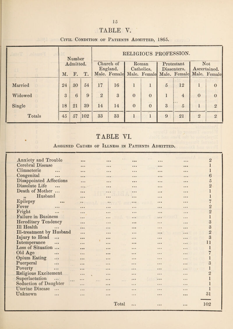 TABLE V. Civil Condition of Patients Admitted, 1865. Number Admitted. M. F. T. RELIGIOUS PROFESSION. Church of England. Male. Female Roman Catholics. Male. Female Protestant Dissenters. Male. Female Not Ascertained. Male. Female Married 24 30 54 17 16 1 1 5 12 1 0 Widowed 3 6 9 2 3 0 0 1 4 0 0 Single 18 21 39 14 14 0 0 3 « « # 5 1 2 Totals . _ . 45 57 102 33 33 1 1 9 21 2 2 TABLE VI. Assigned Causes of Illness in Patients Admitted. Anxiety and Trouble Cerebral Disease Climacteric Congenital Disappointed Affections Dissolute Life Death of Mother ... „ Husband Epilepsy Fever Fright Failure in Business Hereditary Tendency Ill Health Ill-treatment by Husband Injury to Head Intemperance Loss of Situation ... Old Age Opium Eating Puerperal Poverty Religious Excitement Superlactation Seduction of Daughter Uterine Disease ... Unknown 2 1 1 6 5 2 1 1 7 2 2 1 3 3 2 3 11 1 7 1 3 1 2 1 1 1 31