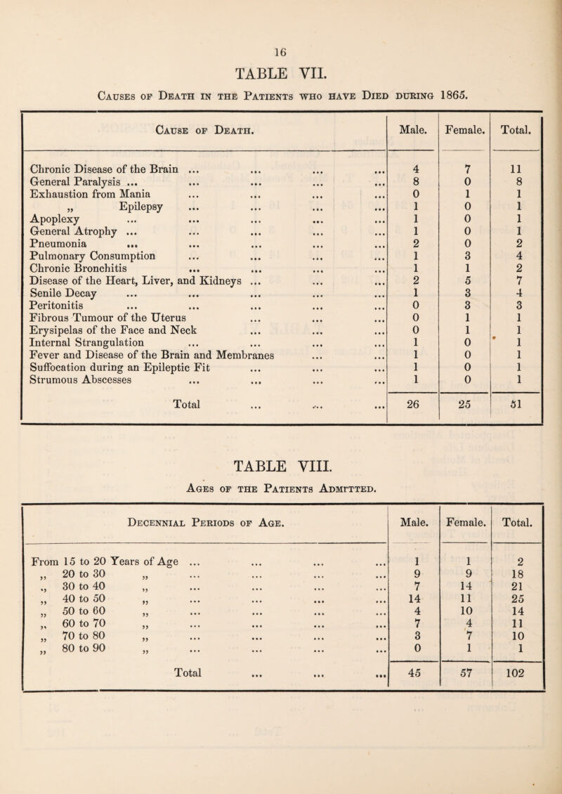 TABLE VIL Causes of Death in the Patients who have Died during 1865. Cause of Death. Male. Female. Total. Chronic Disease of the Brain ... 4 7 11 General Paralysis ... 8 0 8 Exhaustion from Mania 0 1 1 „ Epilepsy 1 0 1 Apoplexy 1 0 1 General Atrophy ... 1 0 1 Pneumonia ... 2 0 2 Pulmonary Consumption 1 3 4 Chronic Bronchitis 1 1 2 Disease of the Heart, Liver, and Kidneys ... 2 5 7 Senile Decay 1 3 4 Peritonitis 0 3 3 Fibrous Tumour of the Uterus 0 1 1 Erysipelas of the Face and Neck 0 1 1 Internal Strangulation 1 0 ' 1 Fever and Disease of the Brain and Membranes 1 0 1 Suffocation during an Epileptic Fit 1 0 1 Strumous Abscesses 1 0 1 0 iii • • • • 26 25 51 TABLE VIII. Ages of the Patients Admitted. Decennial Periods of Age. Male. Female. Total. From 15 to 20 Years of Age ... 1 1 2 „ 20 to 30 » ... ... 9 9 18 ,, 30 to 40 ,, 7 14 21 „ 40 to 50 ,, 14 11 25 „ 50 to 60 55 4 10 14 „ 60 to 70 5 5 ... ... 7 4 11 „ 70 to 80 55 ••• ••• 3 7 10 „ 80 to 90 55 • • • 0 1 1 • • • • • •