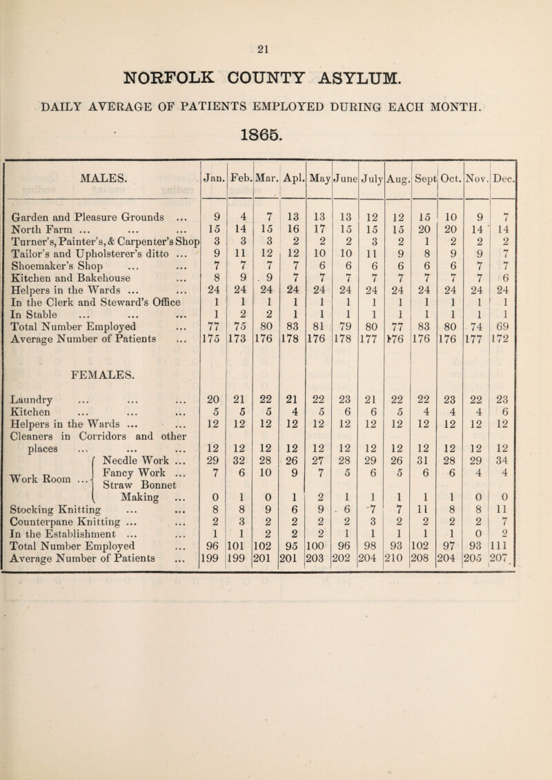 NORFOLK COUNTY ASYLUM. DAILY AVERAGE OF PATIENTS EMPLOYED DURING EACH MONTH. 1865. MALES. Jan. Feb. Mar. Apl. May J une July Aug. Sept Oct. Nov. Dec. Garden and Pleasure Grounds ... 9 4 7 13 13 13 12 12 15 10 9 7 North Farm ... • • • • • • 15 14 15 16 17 15 15 15 20 20 14 14 Turner’s, Painter’s, & Carpenter’s Shop Tailor’s and Upholsterer’s ditto ... 3 3 3 1 2 2 2 3 2 1 2 2 2 9 11 12 12 10 10 11 9 8 9 9 7 Shoemaker’s Shop 7 7 7 7 6 6 6 6 6 6 7 7 Kitchen and Bakehouse 8 9 . 9 7 7 7 7 7 7 7 7 6 Helpers in the Wards ... 24 24 24 24 24 24 24 24 24 24 24 24 In the Clerk and Steward’s Office 1 1 1 1 1 1 1 1 1 1 1 1 In Stable • • * to* 1 2 2 1 1 1 1 1 1 1 1 1 Total Number Employed 77 75 80 83 81 79 80 77 83 80 74 69 Average Number of Patients 175 173 176 178 176 178 177 176 176 176 177 172 FEMALES. Laundry * * * * • * 20 21 22 21 22 23 21 22 22 23 22 23 Kitchen » • O • • • 5 5 5 4 5 6 6 5 4 4 4 6 Helpers in the Wards ... Cleaners in Corridors and other 12 12 12 12 12 12 12 12 12 12 12 12 places • • • • • « 12 12 12 12 12 12 12 12 12 12 12 12 Needle Work ... 29 32 28 26 27 28 29 26 31 28 29 34 Work Room Fancy Work ... Straw Bonnet 7 6 10 9 7 5 6 5 6 6 4 4 - k Making 0 1 0 1 2 1 1 1 1 1 0 0 Stocking Knitting 8 8 9 6 9 - 6 '7 7 11 8 8 11 Counterpane Knitting ... 2 3 2 2 2 2 3 2 2 2 2 7 In the Establishment ... 1 1 2 2 2 1 1 1 1 1 0 2 Total Number Employed 96 101 102 95 100 96 98 93 102 97 93 111 Average Number of Patients 199 199 201 201 203 202 204 210 208 204 205 i 207