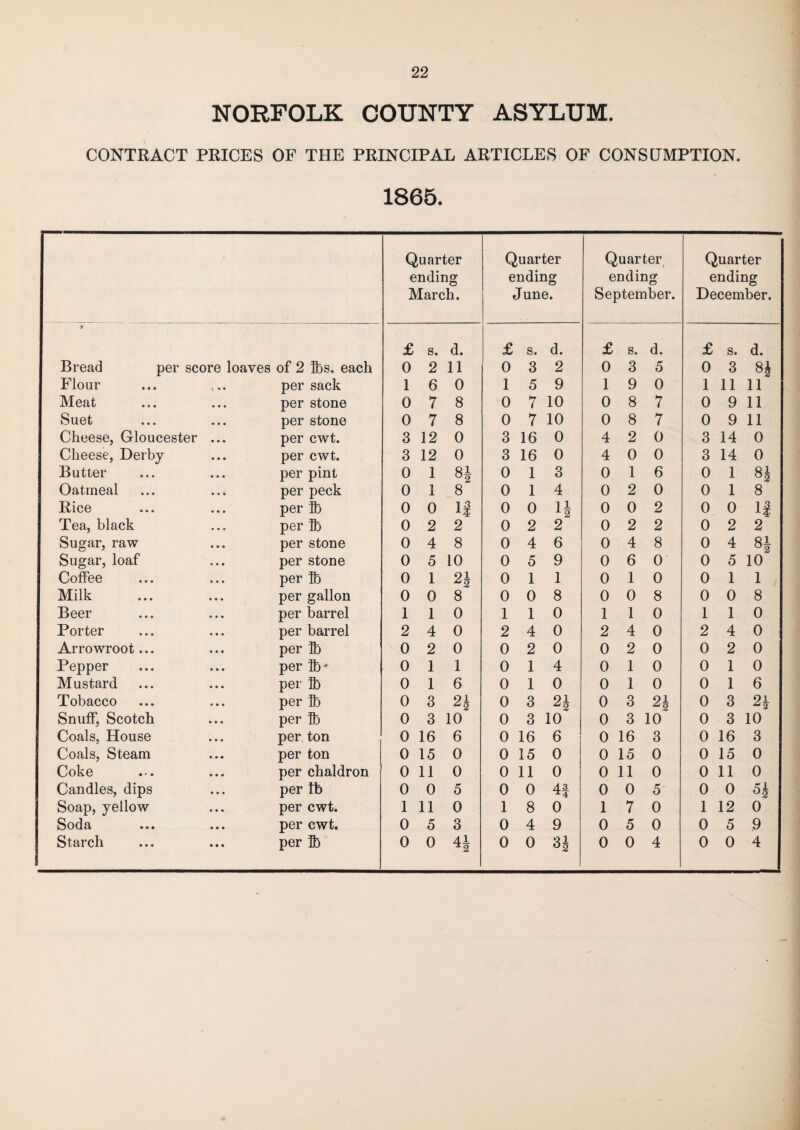 NORFOLK COUNTY ASYLUM. CONTRACT PRICES OF THE PRINCIPAL ARTICLES OF CONSUMPTION. 1865. Quarter ending March. Quarter ending June. Quarter ending September. Quarter ending December. 5 £ s. d. £ s. d. £ s. d. £ s. d. Bread per score loaves of 2 lbs. each 0 2 11 0 3 2 0 3 5 0 3 8J Flour per sack 1 6 0 1 5 9 1 9 0 1 11 11 Meat per stone 0 7 8 0 7 10 0 8 7 0 9 11 Suet per stone 0 7 8 0 7 10 0 8 7 0 9 11 Cheese, Gloucester ... per cwt. 3 12 0 3 16 0 4 2 0 3 14 0 Cheese, Derby per cwt. 3 12 0 3 16 0 4 0 0 3 14 0 Butter per pint 0 1 8i 0 1 3 0 1 6 0 1 8| Oatmeal per peck 0 1 8 0 1 4 0 2 0 0 1 8 Rice per lb 0 0 If 0 0 H 0 0 2 0 0 If Tea, black per ft 0 2 2 0 2 2 0 2 2 0 2 2 Sugar, raw per stone 0 4 8 0 4 6 0 4 8 0 4 81 Sugar, loaf per stone 0 5 10 0 5 9 0 6 0 0 5 10 Coffee per ft 0 1 91 2 0 1 1 0 1 0 0 1 1 Milk per gallon 0 0 8 0 0 8 0 0 8 0 0 8 Beer per barrel 1 1 0 1 1 0 1 1 0 1 1 0 Porter per barrel 2 4 0 2 4 0 2 4 0 2 4 0 Arrowroot... per ft 0 2 0 0 2 0 0 2 0 0 2 0 Pepper per ft' 0 1 1 0 1 4 0 1 0 0 1 0 Mustard per ft 0 1 6 0 1 0 0 1 0 0 1 6 Tobacco per ft 0 3 H 0 3 *2 0 3 21 0 3 2* Snuff, Scotch per ft 0 3 10 0 3 10 0 3 10 0 3 10 Coals, House per ton 0 16 6 0 16 6 0 16 3 0 16 3 Coals, Steam per ton 0 15 0 0 15 0 0 15 0 0 15 0 Coke per chaldron 0 11 0 0 11 0 0 11 0 0 11 0 Candles, dips per lb 0 0 5 0 0 43 0 0 5 0 0 51 Soap, yellow per cwt. 1 11 0 1 8 0 1 7 0 1 12 0 Soda per cwt. 0 5 3 0 4 9 0 5 0 0 5 9 Starch per ft 0 0 41 ^2 0 0 62 0 0 4 0 0 4