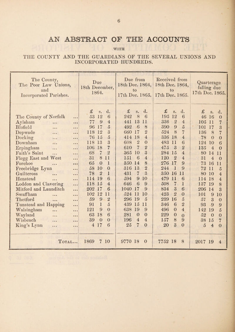 AN ABSTRACT OF THE ACCOUNTS WITH THE COUNTY AND THE GUARDIANS OF THE SEVERAL UNIONS AND INCORPORATED HUNDREDS. The County, The Poor Law Unions, and Incorporated Parishes. Due 18th December, 1864. Due from 18 th Dec. 1864, to 17th Dec. 1865. Received from 18th Dec. 1864, to 17th Dec. 1865. Quarterage falling due 17th Dec. 1865. £ s. d. £ S. d. £ s. d. £ s. d. The County of Norfolk 53 12 6 242 8 6 195 12 6 46 16 0 Aylsham 77 9 4 441 13 11 336 2 4 105 11 7 Blofield 96 17 5 492 6 8 390 9 5 101 17 3 Depwade 118 12 3 660 17 2 524 8 7 136 8 7 Docking 76 15 5 414 18 4 336 18 4 78 0 0 Downham 118 13 3 608 2 0 483 11 6 124 10 6 Erpingham 106 18 7 610 7 2 475 3 2 135 4 0 Faith’s Saint 68 7 2 365 10 3 284 15 4 80 14 11 Flegg East and West 31 8 11 151 6 4 120 2 4 31 4 0 Forehoe 65 0 1 350 14 8 276 17 9 73 16 11 Freebridge Lynn 58 10 0 316 13 2 244 1 9 72 11 5 Guiltcross 78 2 1 431 7 3 350 16 11 80 10 4 Henstead 114 19 6 594 9 10 479 11 6 114 18 4 Loddon and Clavering 118 15 4 646 6 9 508 7 1 137 19 8 Mitford and Launditch 202 17 6 1040 17 9 834 3 6 206 14 3 Swaffham 102 12 11 524 11 10 423 2 0 101 9 10 Thetford 59 9 2 296 19 5 239 16 5 57 3 0 Tunstead and Happing 91 1 5 439 15 11 346 6 2 93 9 9 Walsingham 121 9 0 638 19 9 496 0 4 142 19 5 Way land 63 18 6 281 0 0 229 0 0 52 0 0 Wisbeach 39 0 0 196 4 4 157 8 9 38 15 7 King’s Lynn 4 17 6 25 7 0 20 3 0 5 4 0 Total... 1869 7 10 9770 18 0 7752 18 8 2017 19 4