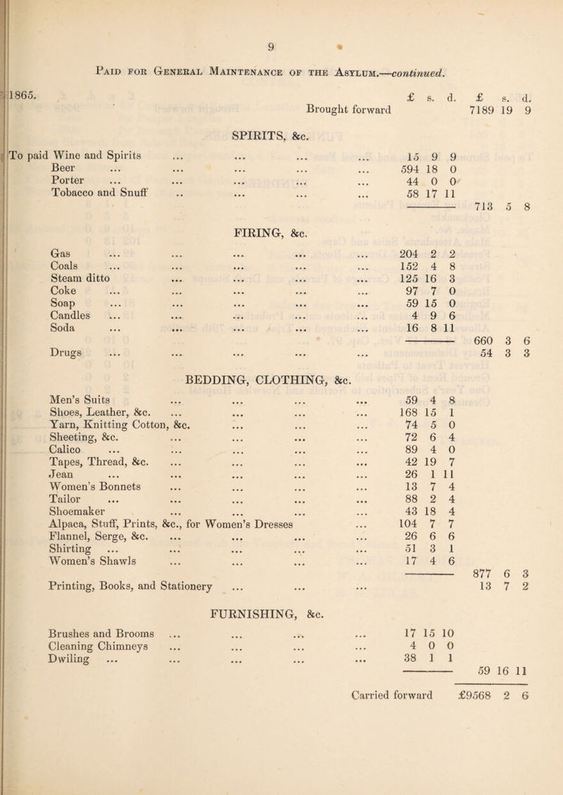 Paid for General Maintenance of the Asylum.—continued. 1865. To paid Wine and Spirits Beer Porter Tobacco and Snuff Brought forward SPIRITS, &c. s. 15 9 9 594 18 0 44 0 0 58 17 11 7189 19 9 713 5 8 Gas Coals Steam ditto Coke Soap Candles Soda Drugs FIRING, &c. 204 2 2 152 4 8 125 16 3 97 7 0 59 15 0 4 9 6 16 8 11 660 3 6 54 3 3 BEDDING, CLOTHING, &c. Men’s Suits Shoes, Leather, &c. Yarn, Knitting Cotton, &c. Sheeting, &c. Calico ... ... ',, ... Tapes, Thread, &c. J ean ... ... ... ... Women’s Bonnets Lailoi ... ... ... *.o Shoemaker Alpaca, Stuff, Prints, &c., for Women’s Dresses Flannel, Serge, &c. Shirting Women’s Shawls Printing, Books, and Stationery 59 4 168 15 74 5 72 6 89 4 42 19 26 13 88 2 43 18 104 7 8 1 0 4 0 7 1 11 7 4 4 4 7 26 6 6 51 3 17 4 1 6 877 6 3 13 7 2 FURNISHING, &c. Brushes and Brooms Cleaning Chimneys D wiling 17 15 10 4 0 0 38 1 1 59 16 11