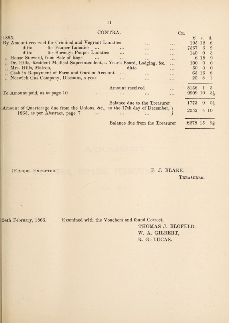 CONTRA. 1865. By Amount received for Criminal and Vagrant Lunatics ditto for Pauper Lunatics ditto for Borough Pauper Lunatics „ House Steward, from Sale of Rags „ Dr. Hills, Resident Medical Superintendent, a Year’s Board, Lodging, &c. „ Mrs. Hills, Matron, ditto ,, Cash in Repayment of Farm and Garden Account „ Norwich Gas Company, Discount, a year Amount received , To Amount paid, as at page 10 Balance due to the Treasurer Amount of Quarterage due from the Unions, &c., to the 17th day of December, 1865, as per Abstract, page 7 Cr. Balance due from the Treasurer £ s. d. 195 12 6 7557 6 2 140 0 3 6 18 9 100 0 0 50 0 0 65 15 6 20 8 1 8136 1 3 9909 10 3J 1773 9 01 2052 4 10 £278 15 9| (Errors Excepted.) F. J. BLAKE, Treasurer. 24th February, 1866. Examined with the Vouchers and found Correct, THOMAS J. BLOFELD, W. A. GILBERT,