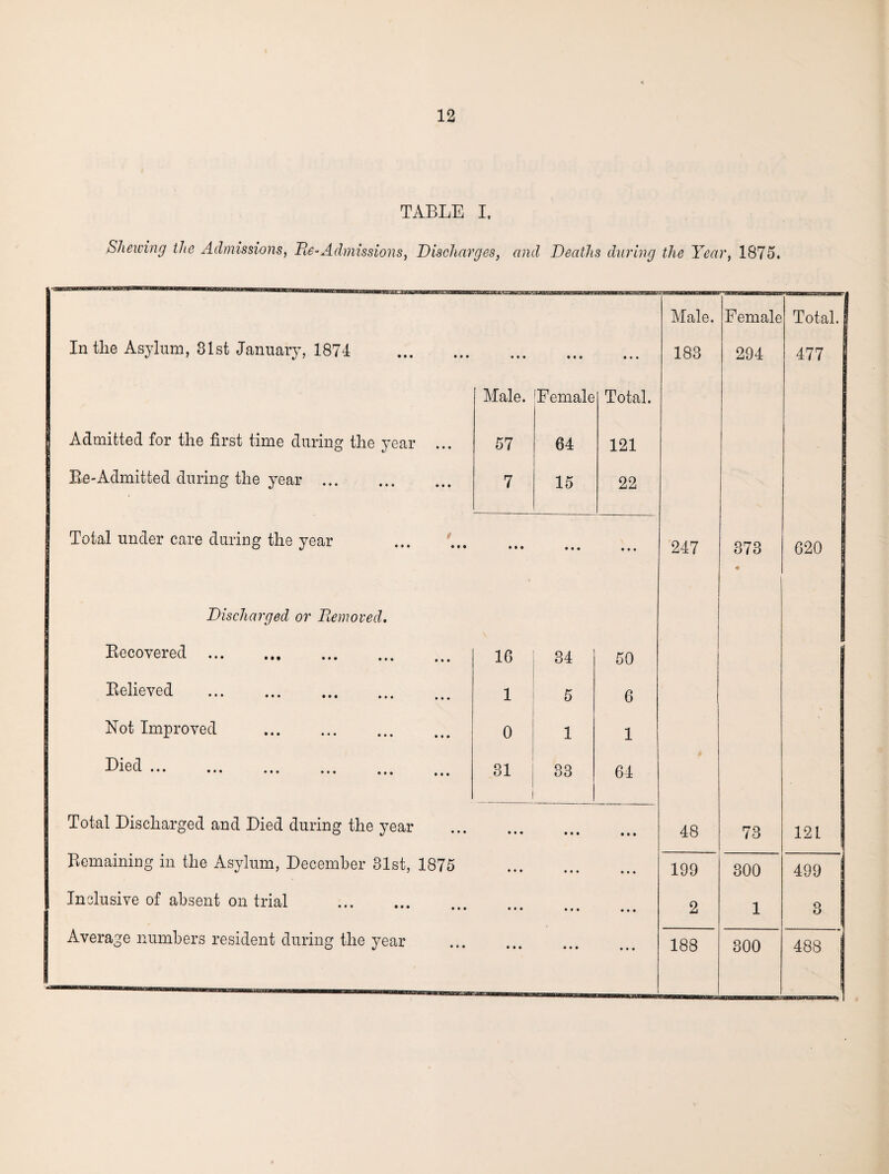 TABLE I, Shewing the Admissions, Pie-Admissions, Discharges, and Deaths during the Year, 1875. Male. Female Total. | In the Asylum, 31st January, 1874 . • • • • • • • • • 183 294 477 Male. 'Female Total. Admitted for the first time during the year ... 57 64 121 Be-Admitted during the year ... 7 15 22 Total under care during the year • • • • • • • • • 247 373 9 620 Discharged or Removed. Recovered . 16 34 50 Relieved . 1 5 6 Not Improved . 0 1 1 Died ... ... ... ... ... ... 31 33 64 Total Discharged and Died during the year • i • • • • # t t 48 73 121 Remaining in the Asylum, December 31st, 1875 • • • • • • • • • 199 300 499 Inclusive of absent on trial . • • • • • • • • • 2 1 3 • • • • • • 188 300 488