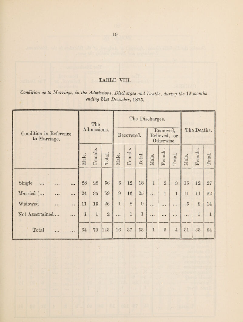 TABLE YIII. Condition as to Marriage, in the Admissions, Discharges and Deaths, during the 12 months ending 81st December, 1875. The The Discharges. Condition in Reference to Marriage. Admissions. Recovered. Removed, Relieved, or Otherwise. The Deaths. CD • r<D <o5 r—< CD i—i I Male. 03 a <D Total Male. a CD j Total Male. c3 a CD Total. Male. ! c3 a <D Total, Single 28 28 56 6 12 18 1 2 3 15 C7 T—1 27 Married [... 24 85 59 9 16 25 • • • 1 1 11 11 22 Widowed 11 15 26 1 8 9 • • • • • • • • • 5 9 14 Not Ascertained... 1 1 2 • • • 1 1 • • o • • • • • • z • • 1 1 ZHI2V*33KIZEZ; 64 j