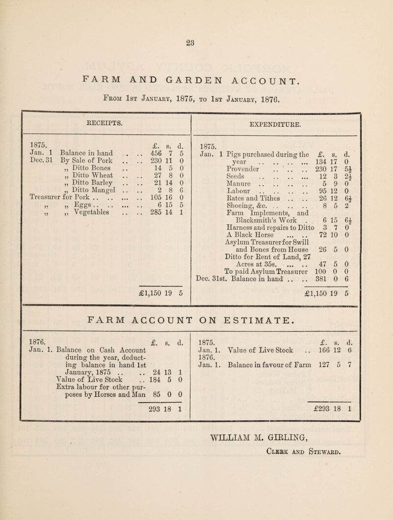 FARM AND GARDEN ACCOUNT. From 1st January, 1875, to 1st January, 1876. RECEIPTS. EXPENDITURE. 1875. £. s. d. 1875. Jan. 1 Balance in hand 456 7 5 Jan. 1 Pigs purchased during the £. s. d. Dec. 31 By Sale of Pork 230 11 0 yeai . * •» .. •. • 134 17 0 ,, Ditto Bones 14 5 0 Provender .. .. 230 17 5J ,, Ditto Wheat 27 8 0 Seeds . 12 3 ,, Ditto Barley 21 14 0 Manure. 5 9 0 ,, Ditto Mangel .. 2 8 6 Labour . 95 12 0 Treasurer for Pork. 105 16 0 Rates and Tithes .. 26 12 ?? „ Egg8. 6 15 5 Shoeing, &c. 8 5 2 5) ,, Vegetables 285 14 1 Farm Implements, and Blacksmith’s Work 6 15 6* Harness and repairs to Ditto 3 7 0 A Black Horse . 72 10 0 Asylum Treasurer for Swill and Bones from House 26 5 0 Ditto for Rent of Land, 27 Acres at 35s. 47 5 0 To paid Asylum Treasurer 100 0 0 Dec. 3lst. Balance in hand .. 381 0 6 £1,150 19 5 £1,150 19 5 FARM ACCOUNT ON ESTIMATE. 1876. £. s. d. 1875. £. s. d. Jan. 1. Balance on Cash Account Jan. 1. Value of Live Stock 166 12 G during the year, deduct- 1876. ing balance in hand 1st Jan. 1. Balance in favour of Farm 127 5 7 January, 1875 .. • • 24 13 1 Value of Dive Stock • • 184 5 0 Extra labour for other pur- poses by Horses and Man 85 0 0 293 18 1 £293 18 1 WILLIAM M. GIRLING, ✓ Clerk and Steward.