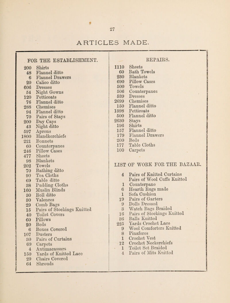 * ARTICLES MADE. FOB THE ESTABLISHMENT. BEPAIRS. 200 Shirts 1110 Sheets 48 Flannel ditto 60 Bath Towels 6 Flannel Drawers 230 Blankets 20 Calico ditto 690 Pillow Cases 606 Dresses 500 Towels 54 Night Gowns 506 Counterpanes 120 Petticoats 539 Dresses 76 Flannel ditto 2699 Chemises 288 Chemises 150 Flannel ditto 94 Flannel ditto 1398 Petticoats 70 Pairs of Stays 500 Flannel ditto | 200 Day Caps 2630 Stays 43 Night ditto 196 Shirts 597 Aprons 157 Flannel ditto 1800 Handkerchiefs 179 Flannel Drawers 221 Bonnets 200 Beds 60 Counterpanes 177 Table Cloths 246 Pillow Cases 100 Carpets 477 Sheets 98 Blankets 202 Towels LIST OF WOBK FOB THE BAZAAB. 70 Bathing ditto 90 Tea Cloths 4 Pairs of Knitted Curtains 69 Table ditto Pairs of Wool Cuffs Knitted 38 Pudding Cloths 1 Counterpane 160 Muslin Blinds 6 Hearth Bugs made 30 Boll ditto 1 Sofa Cushion 30 Valences 19 Pairs of Garters \ 29 Comb Bags 9 Dolls Dressed 15 Pairs of Stockings Knitted 3 Watch Bags Braided 40 Toilet Covers 16 Pairs of Stockings Knitted CO Pillows 36 Balls Knitted l 20 Beds 225 Awards Crochet Lace 6 Boxes Covered 9 Wool Comforters Knitted 107 Dusters 8 Pinafores 80 Pairs of Curtains 1 Crochet Vest S 09 Carpets 12 Crochet Neckerchiefs ! 4 Antimacassars 1 Toilet Set Braided 150 Yards of Knitted Lace 4 Pairs of Hits Knitted I 29 Chairs Covered 2 64 i Shrouds