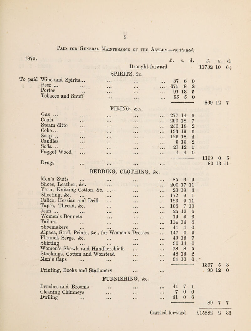 Paid for General Maintenance of the Asylum—continued. 1875. To paid Wine and Spirits... Beer ... Porter Tobacco and Snuff Gas ... Coals Steam ditto Coke... Soap ... Candles Socia ... Faggot Wood Drugs s. Brought forward SPIRITS, &c. d. £. s. d. 11732 10 6i FIRING, &c. BEDDING, CLOTHING, &c. Men’s Suits Shoes, Leather, &c. Yarn, Knitting Cotton, &c. ... Sheeting, &c. Calico, Hessian and Drill Tapes, Thread, &c. Jean ... ... ... Women’s Bonnets Tailors Shoemakers Alpaca, Stuff, Prints, &c., for Women’s Dresses Flannel, Serge, &c. Shirting Women’s Shawls and Handkerchiefs Stockings, Cotton and Worstead Men’s Caps Printing, Books and Stationery FURNISHING, &c Brushes and Brooms Cleaning Chimneys Dwiling 37 6 0 675 8 2 91 13 5 65 5 0 277 14 3 290 18 7 250 18 2 133 19 6 123 18 4 5 15 2 21 12 5 4 4 0 85 6 9 200 17 11 20 19 3 172 9 1 126 9 11 108 7 10 25 12 5 19 3 6 114 14 8 44 4 0 147 0 9 49 13 7 30 14 0 78 8 5 48 13 2 34 10 0 41 7 1 7 0 0 41 0 6 869 12 7 1109 0 5 80 13 11 1307 5 93 12 3 0 89 7 7 Carried forward 115282 2 3f