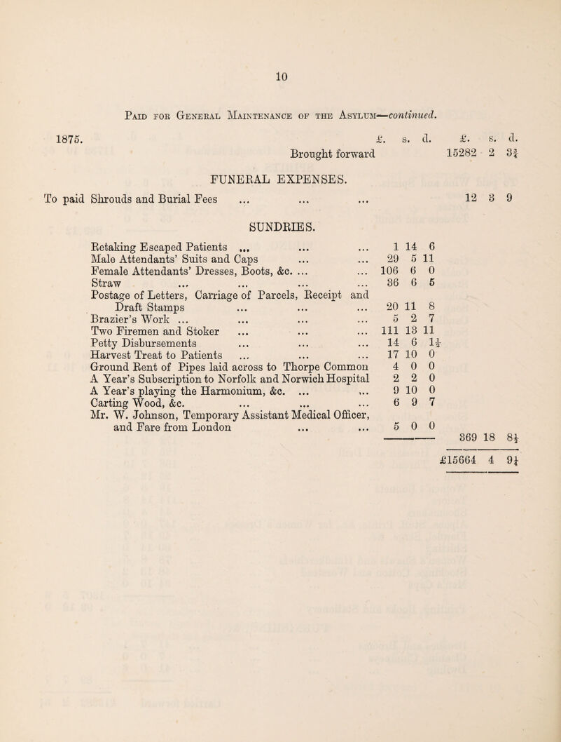 Paid for General Maintenance of the Asylum— continued. 1875. £. s. d. £. s. d. Brought forward 15282 2 81- FUNERAL EXPENSES. To paid Shrouds and Burial Fees ... ... ... 12 8 9 SUNDRIES. Retaking Escaped Patients ... Male Attendants’ Suits and Caps 1 14 6 29 5 11 Female Attendants’ Dresses, Boots, &c. ... 106 6 0 Straw ... ... ••• 36 6 5 Postage of Letters, Carriage of Parcels, Receipt and Draft Stamps 20 11 8 Brazier’s Work ... 5 2 7 Two Firemen and Stoker 111 13 11 Petty Disbursements 14 6 u Harvest Treat to Patients 17 10 0 Ground Rent of Pipes laid across to Thorpe Common 4 0 0 A Year’s Subscription to Norfolk and Norwich Hospital 2 2 0 A Year’s playing the Harmonium, &c. 9 10 0 Carting Wood, &c. 6 9 7 Mr. W. Johnson, Temporary Assistant Medical Officer, and Fare from London 5 0 0 369 18 8£ £15664 4 91