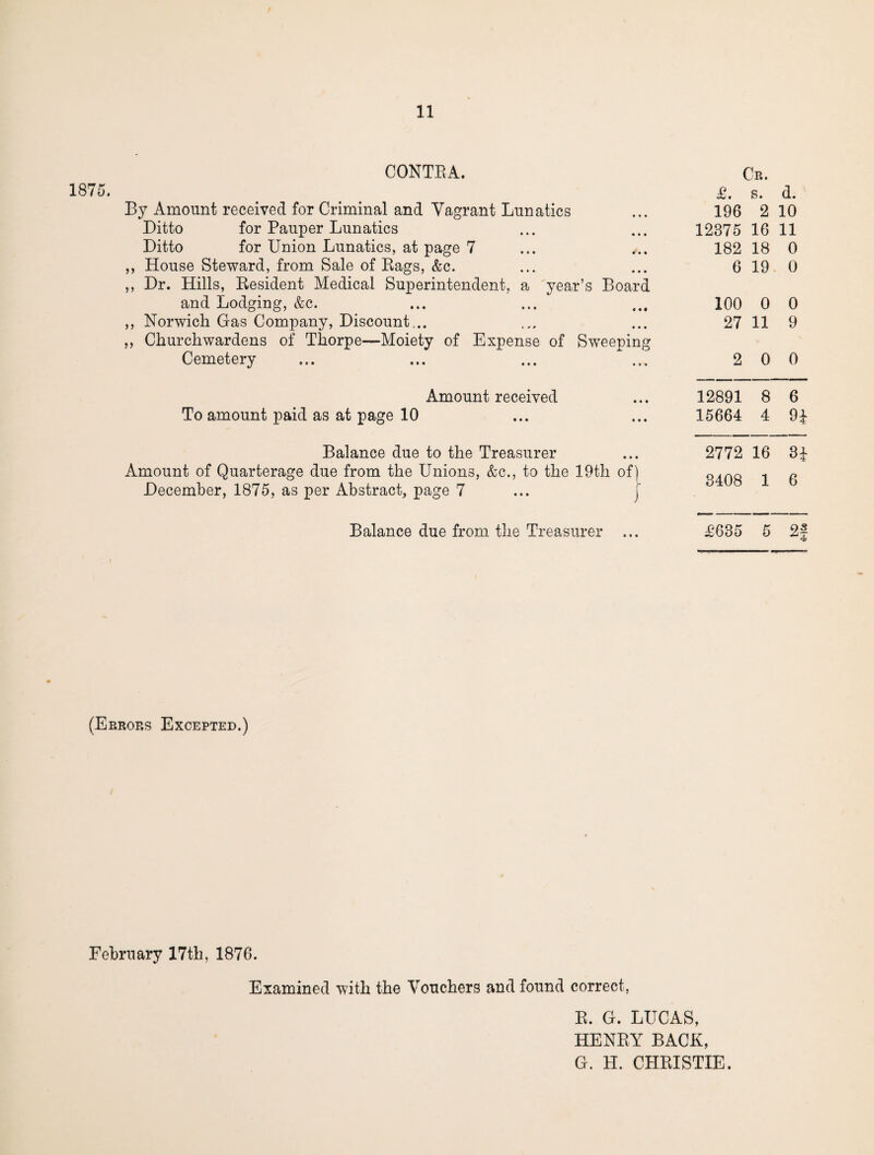 1875. CONTRA. By Amount received for Criminal and Vagrant Lunatics Ditto for Pauper Lunatics Ditto for Union Lunatics, at page 7 ,, House Steward, from Sale of Rags, &c. ,, Dr. Hills, Resident Medical Superintendent, a year’s Board and Lodging, &c. ,, Norwich Gas Company, Discount... ,, Churchwardens of Thorpe—Moiety of Expense of Sweeping Cemetery Amount received To amount paid as at page 10 Balance due to the Treasurer Amount of Quarterage due from the Unions, &c., to the 19th of) December, 1875, as per Abstract, page 7 ... j Balance due from the Treasurer Cr. £. s. d. 196 2 10 12375 16 11 182 18 0 6 19 0 100 0 0 27 11 9 2 0 0 12891 8 6 15664 4 9* 2772 16 3i 3408 1 6 £635 5 2! (Errors Excepted.) February 17th, 1876. Examined with the Vouchers and found correct, R. G. LUCAS, HENRY BACK,