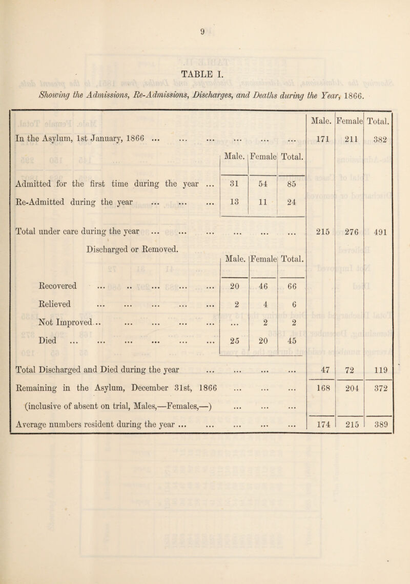 TABLE I. Showing the Admissions, Re-Admissions, Discharges, and Deaths during the Year, 1866. Male. Female Total. In the Asylum, 1st January, 1866 ... • • • • • • • • • 171 211 382 Male. Female Total. Admitted for the first time during the year ... 31 54 85 Re-Admitted during the year 13 11 24 Total under care during the year • • • • • * • • • 215 276 491 Discharged or Removed. Male. Female Total. Recovered 20 46 66 I^gIig v ed ••• ••• ••• ••• 2 4 6 Not Improved... • • • 2 2 Died • • • ••• ••• ••• •»• 25 20 45 Total Discharged and Died during the year • • • * » « • • • 47 72 119 Remaining in the Asylum, December 31st, 1866 • • • • • • • • • 168 204 372 (inclusive of absent on trial, Males,—Females,—) • • a • • • • • • Average numbers resident during the year ... • • • ♦ • « • • • 174 215 389