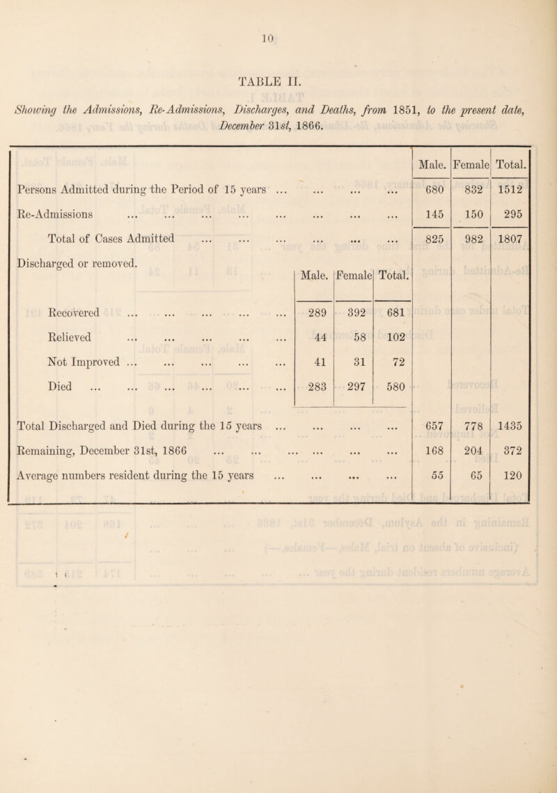 TABLE II. Showing the Admissions, Re-Admissions, Discharges, and Deaths, from 1851, to the present date, December 31s/, 1866. Male. Female Total. Persons Admitted during the Period of 15 years ... • • • • • • i • i 680 832 1512 Re-Admissions # • • • • • • • • 145 150 295 Total of Cases Admitted Discharged or removed. • • • • • • « • • 825 982 1807 Male. Female Total. Recovered 289 392 681 Relieved ... ... ... ... ... 44 58 102 Not Improved ... 41 31 72 Dipd IvU ••• ••• ••• ••• ••• ••• 283 297 580 Total Discharged and Died during the 15 years ... • • • • • • • * * 657 778 1435 Remaining, December 31st, 1866 • • • • • • • * • • 168 204 372 Average numbers resident during the 15 years • • • • • • • • • • 55 65 120 j * (