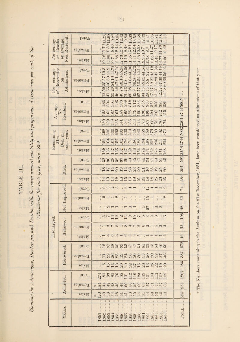 so g Si SO Sr. SO cs> .so so $0 c. so so S* ,c> ♦Hi s^l DV so g* 5 so .OS) £) r\ oo S .<^> CO «S) .OS) so r< ,s so <s> Co Per centage of Deaths on average Nos. Resident. CDQOJ>l005COCONOOCOHtDHOOa: .c^aocqcDTjHoqoqioioco^aoaocqoo • i—1 r-1 05 © CM* 05 CO CO od M* 05 © t—5 CO rH r-lr1 I—1 H rH I—1 H r1 HHHH I 'so^nnio^ OOOONOOOH^QOi—1 1> t> 05 o . CO H 00 00 oo t>. Tfl (M H J> CO •'rHd<jdMMo6vDoiddo6rHa5rH05 H H H H HHHH i—1 rH l •sap3j\[ SD CD 00 CO 05 1(5 i—1 00 K5 00 K5 U5 CD ..l>co.l>oqi>»r-HaqM*oo5t>CDTfu>co • O CO O QO si ri ri CO O O ^ ^ i—IrHrH HHHHHriHHHHH ; Per centage of Recoveries on Admissions. •P^OR «M^55XS!£^^^H05CDa5CO . CO Cm Xc rH 05 CO 05 t> rH ID CO rH 00 J>* 05 ^ 05 H H £>* d ID i-i M* M* rH M* CO t> r? CO rHrJI^Tf^ut>rjTj<^'-H(XiTjlTjlTJ<vO) | ■sopsuio^ t> O CD H 00 CD M M r-1 CO CD 05 .ioaOH05HOcocqioioooN(Mcoco :ddH-l>CodHcOCD06dO5H.t>O5 DJrfllDr^^TjIrflCOlO'^COCOvD'^CD ; •S9p3p£ O CD D N 00 OT OO i> CD N O <M 00 .lDCqM'^.t>.l>M05.t>lOlOrH10Mr-l :C<irHdcD06dO5O5t>rf!dx>rHDi-^ rHTficOrf)rf(J>.cOrf)GCJCOG\|rHT^Tf(^H ; Average No. Resident. •PDOR ; CO rfl rfl CD 00 05 (MNCOOOCDCOOOO® ■ GO O O 05 05 05 rH rH CO CD CD J>* 00 00 00 NCOCOfMNlMCOOOOOCOOOCOCOCOCO ID © © ID •SOjCUtO^ ;CO«5)C3Hl>l01>0505CD05rfU>(jiio ■ K3CDCDCD)DCOM>OODaOOHH HHHHHHHHHHH(MNCC|(M TP M •S9p3J\[ :O05 05 V0rHrJllOC0rJiD~lt>05C0C0rJ! .COCOCOCO-^cOCOCOrf(t>CDCDJ>.X>.i> 2261 Recovered. T'B1°R ■CD-l>OOCD©COt>l>^i—1 CO ID hJ< CD CD • HCOCOCOCOO'^1’^ ID CD CO lO cH CD 672 •sepuna^ •HMCDC005^l0©05C0OOMl>CD) •'iHMMMi—INMMOJCOMMCOM^ 387 •sap3j\[ • VD VO M CO © 05 M -t> ID 00 CO ID M 05 © r-H i—li—IMMMMi—I M r—1 M M i—1 M 285 Admitted. T'b1°lL ^^COMOlOHMOMfflH^MMO) 1>03QOC01>XOHHM^OOHOO M rH i—1 r—1 i—1 r1 i— H i—1 rH i—1 1807 •sainuta^ •*jiTfii>ooaO'''f©©»oo5aoi>T-H05t>xo rH 982 | •sap3j\[ OOCD^OOHHCDLD^H^«CO)Di< # M-^COWM'^'^iDkDvDGO'^iDiDHpTjH rH 825 Years. HMCO'fiOCDNOOOiOHMM^iDCD iDiDiDiMDiOiOiDiOCDCDCDCDCDCDCD OOOOOOQOOOGOOOOOOOQOOOOOQOQOQOCO i—1 i—IrHrHrHrHrH)—IrHr—IrHrHi—IrHi— H Total.